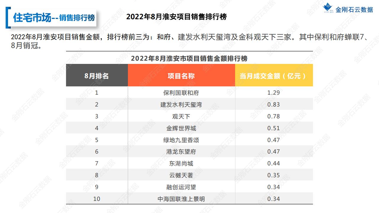 【淮安】2022年08月市场月报(图12)