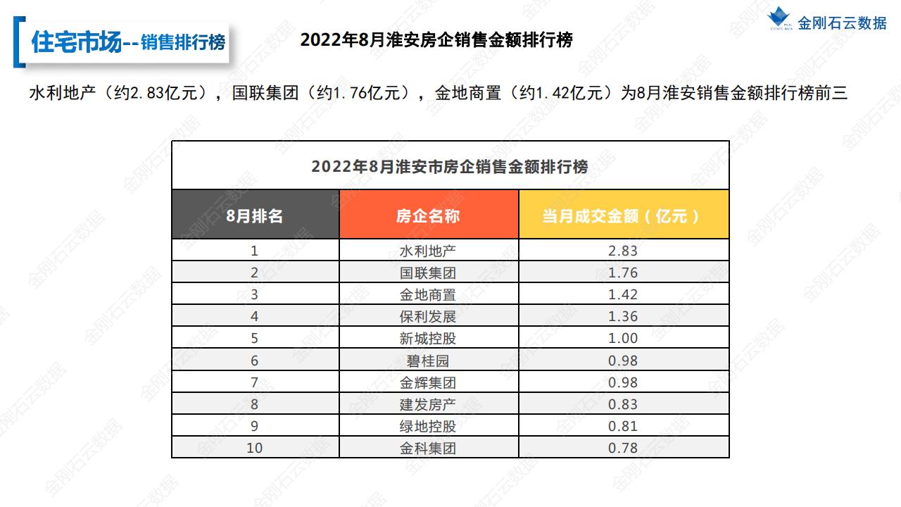【淮安】2022年08月市场月报(图11)
