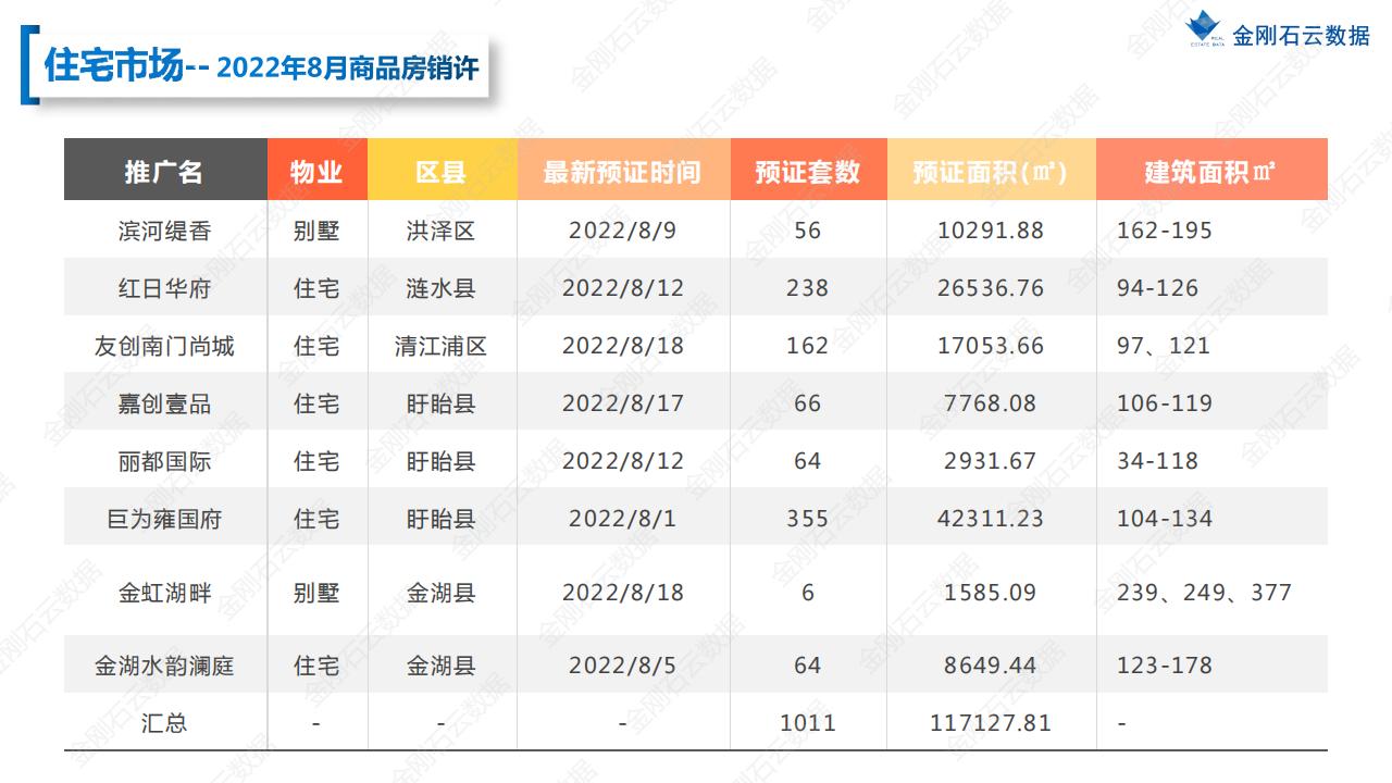 【淮安】2022年08月市场月报(图15)
