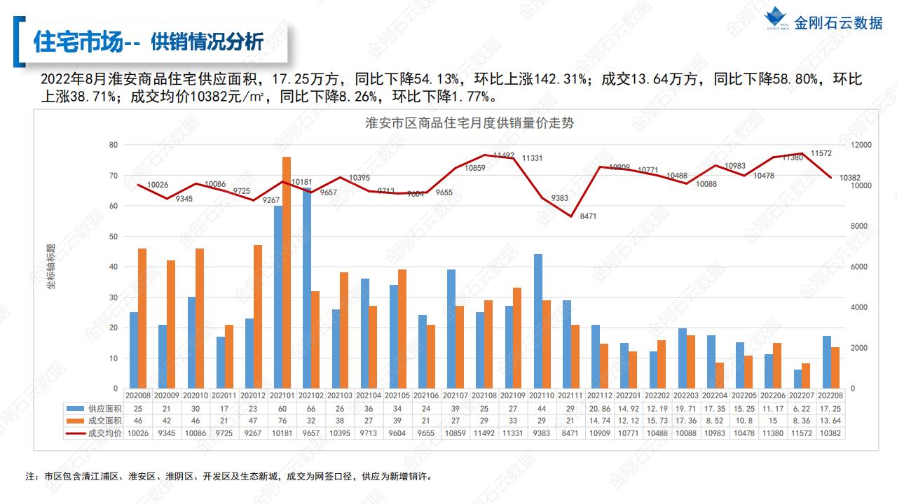 【淮安】2022年08月市场月报(图10)