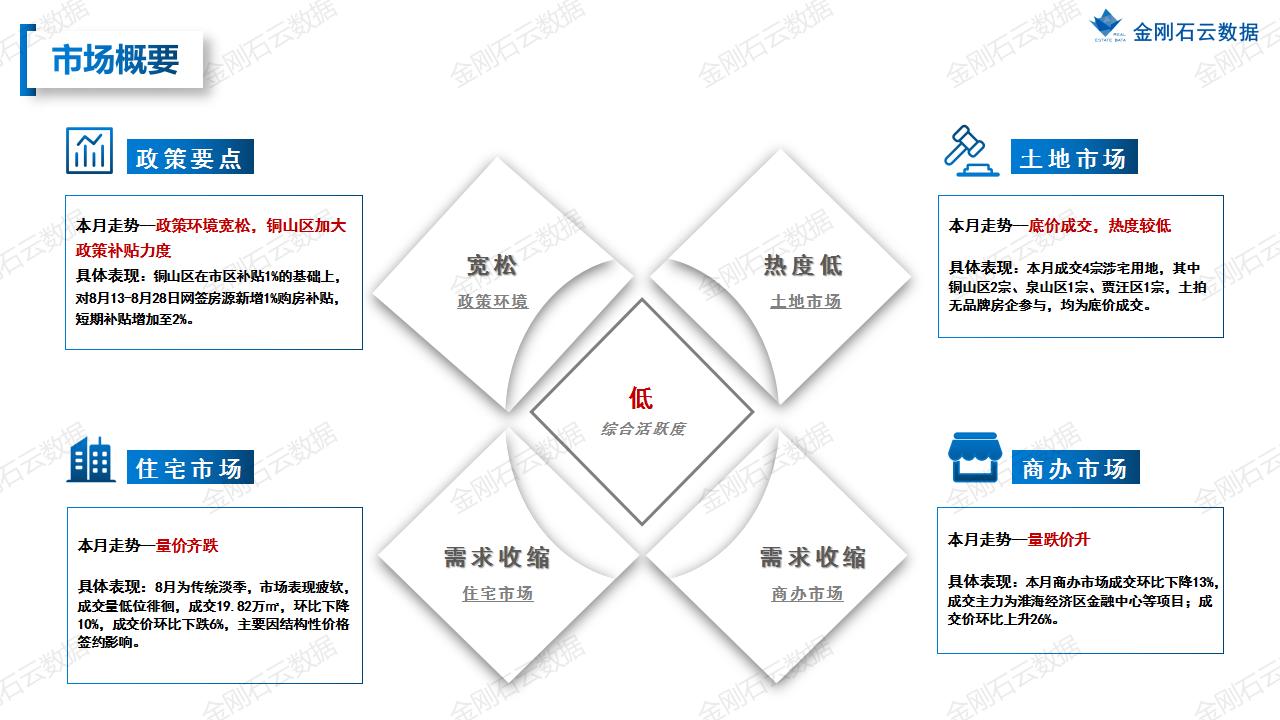 【徐州】2022年08月市场月报(图3)