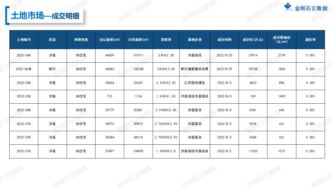 【徐州】2022年08月市场月报(图33)