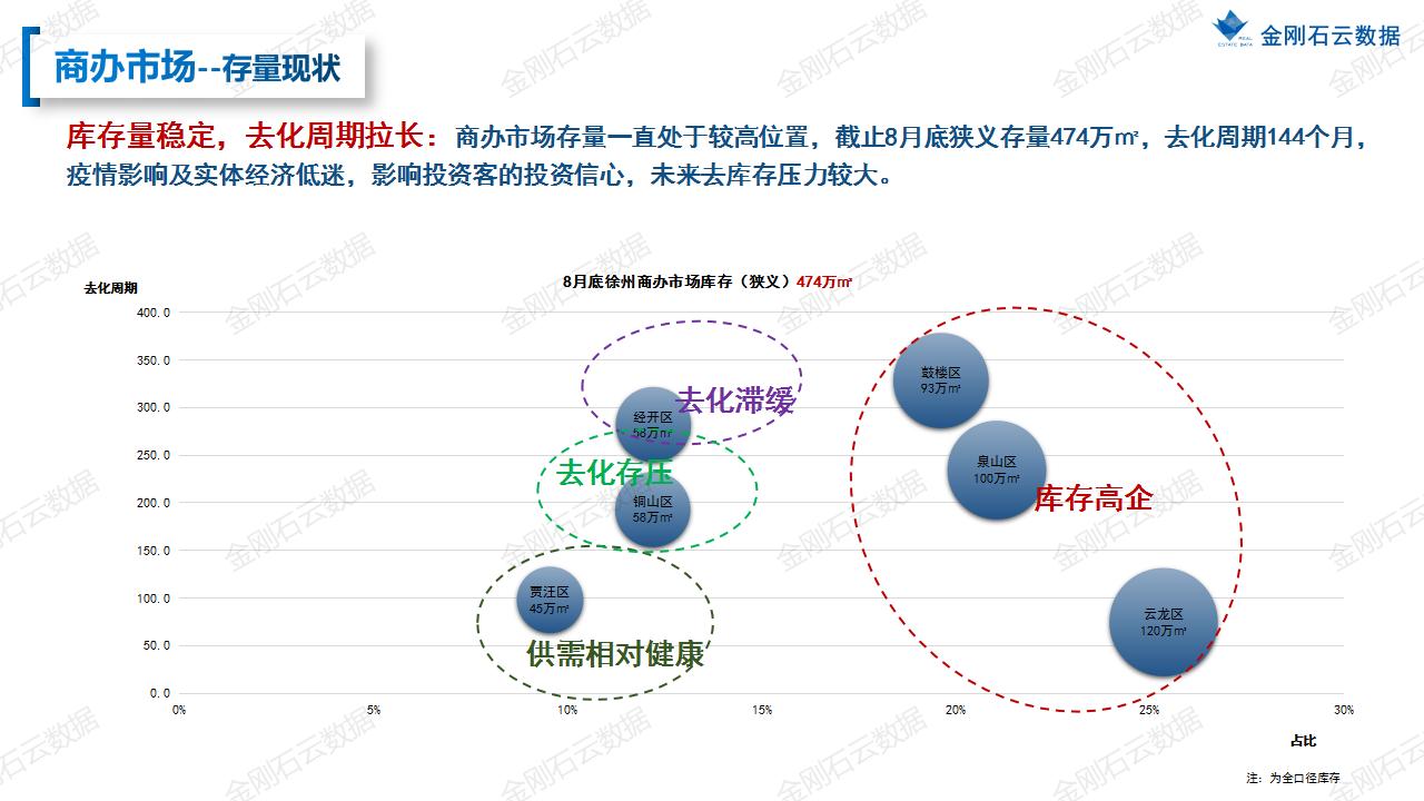 【徐州】2022年08月市场月报(图25)