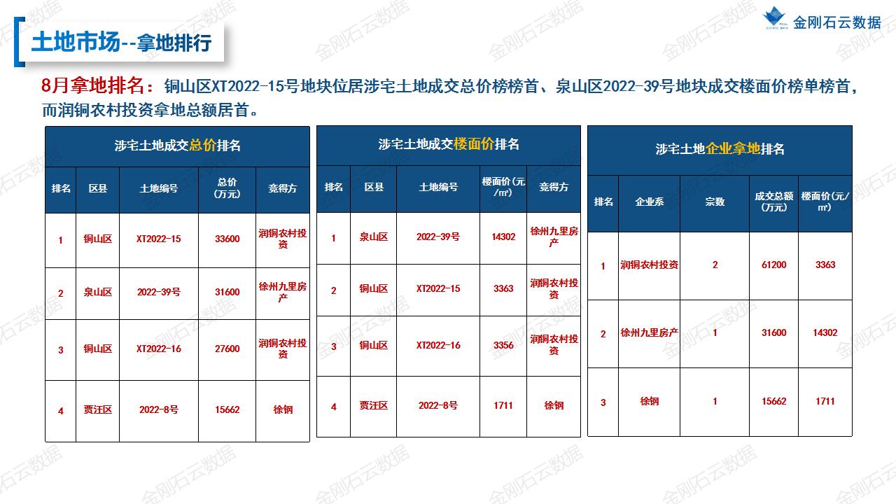 【徐州】2022年08月市场月报(图11)