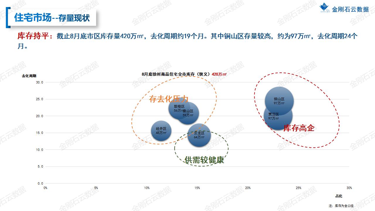 【徐州】2022年08月市场月报(图18)
