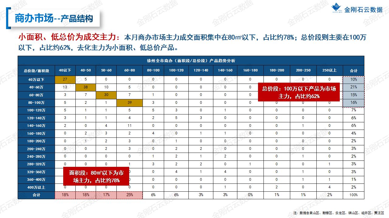 【徐州】2022年08月市场月报(图24)