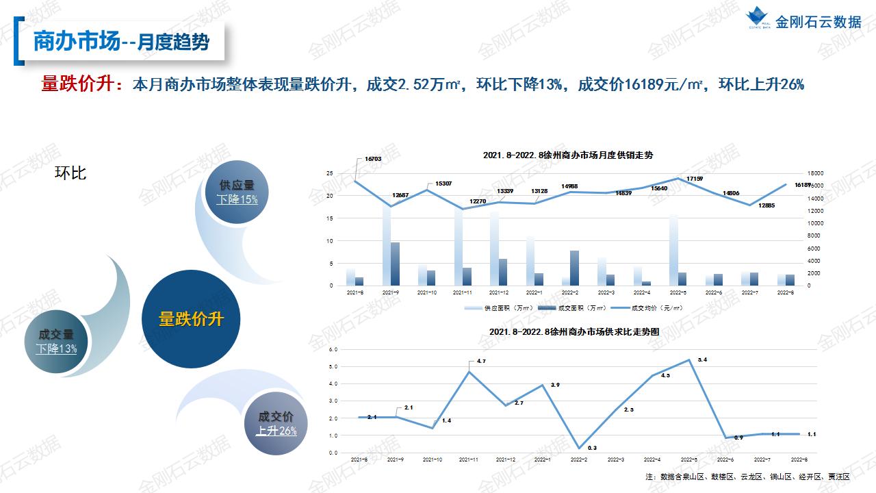 【徐州】2022年08月市场月报(图22)