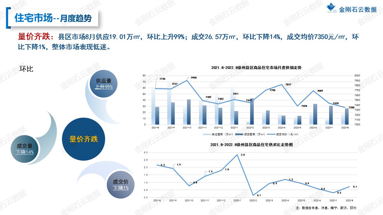 【徐州】2022年08月市场月报(图36)