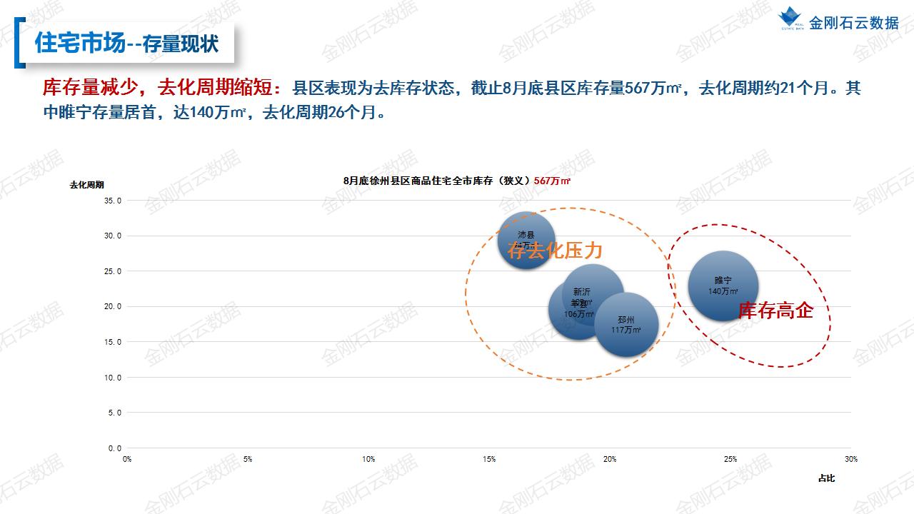 【徐州】2022年08月市场月报(图39)