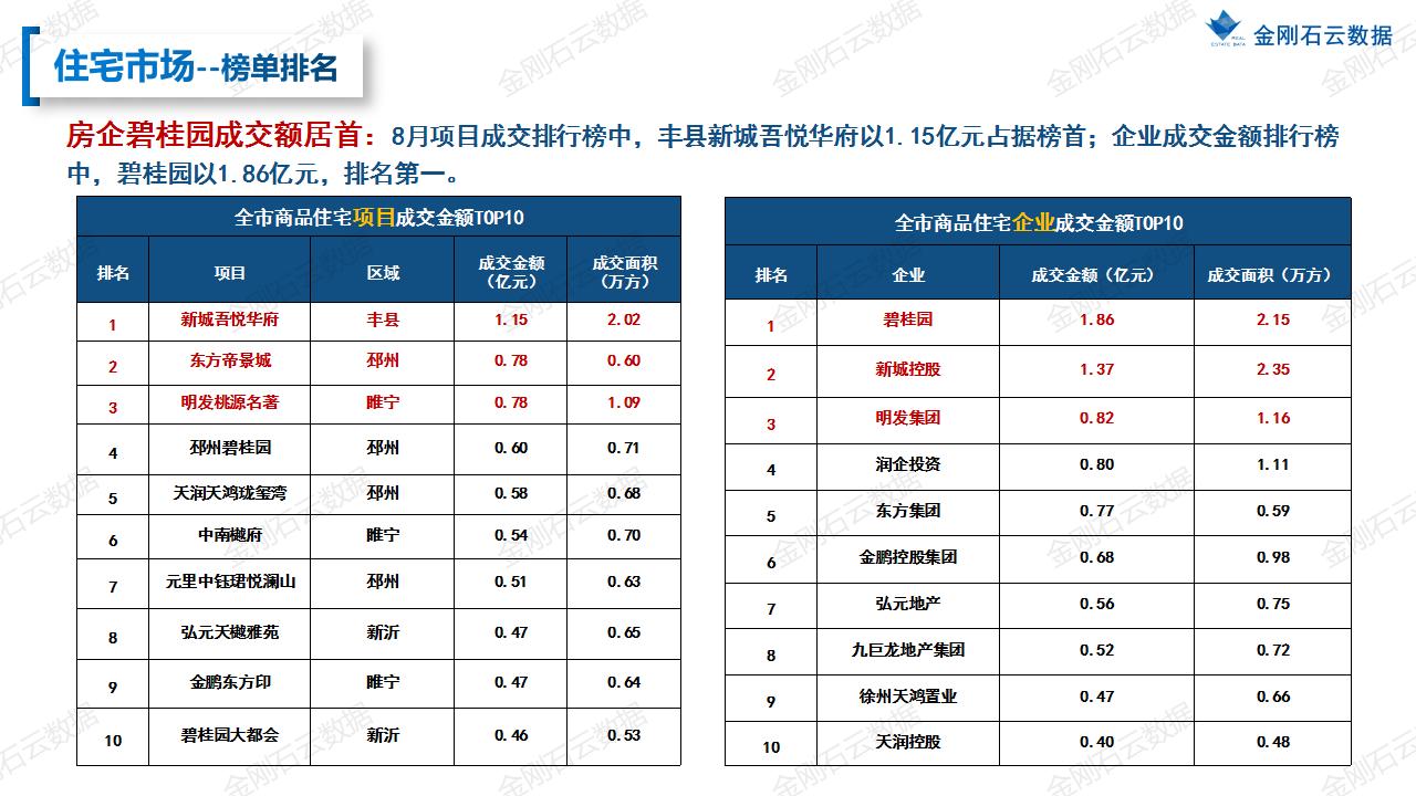 【徐州】2022年08月市场月报(图40)