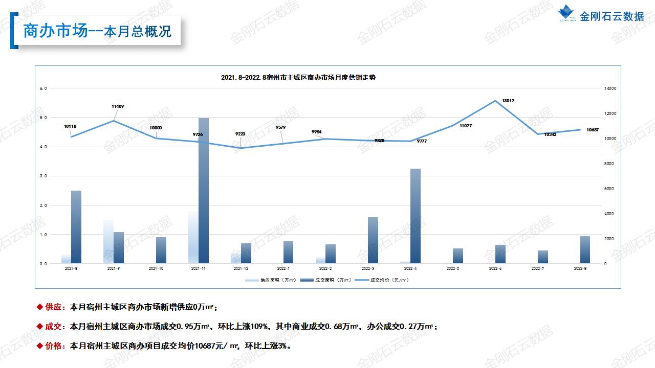 【宿州】2022年08月市场月报(图17)
