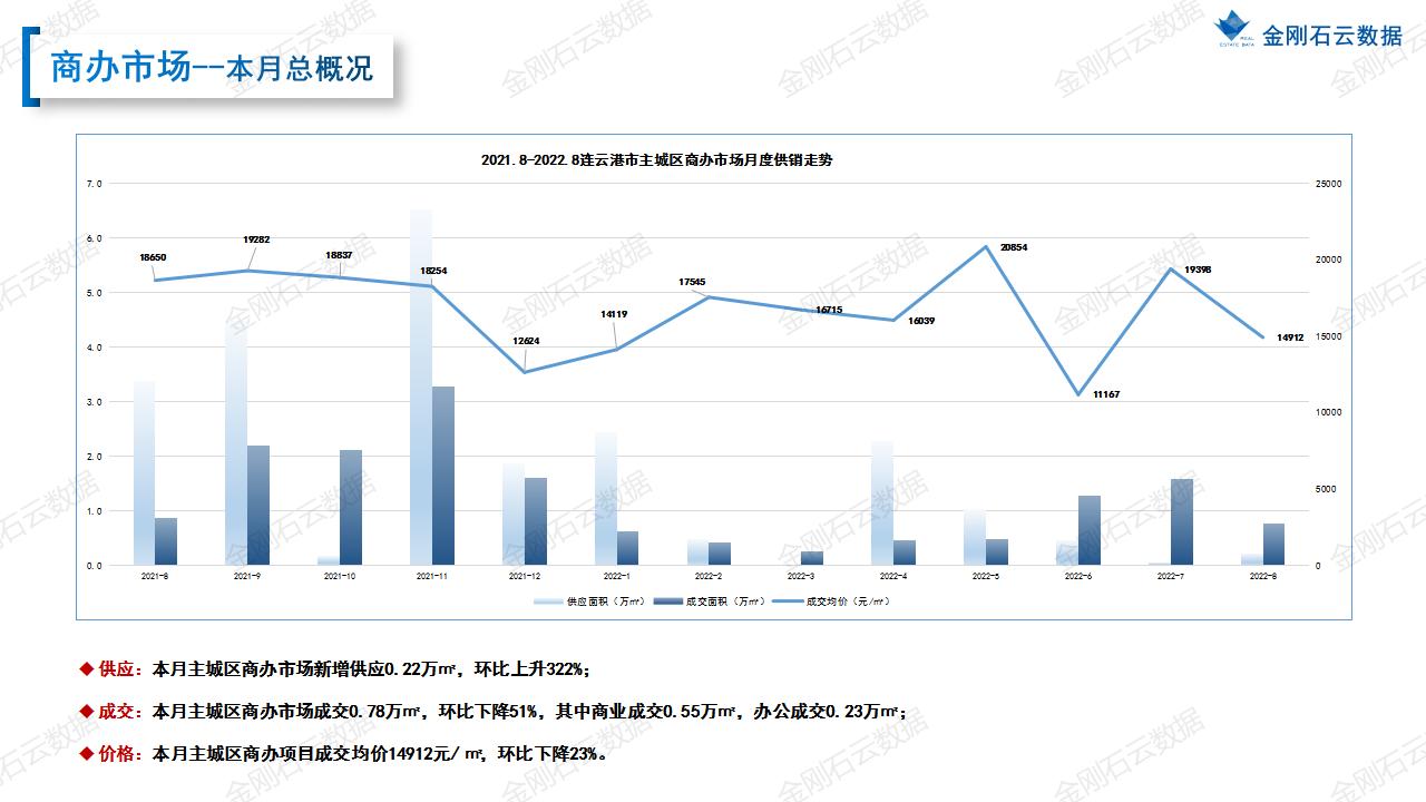 【连云港】2022年08月市场月报(图17)