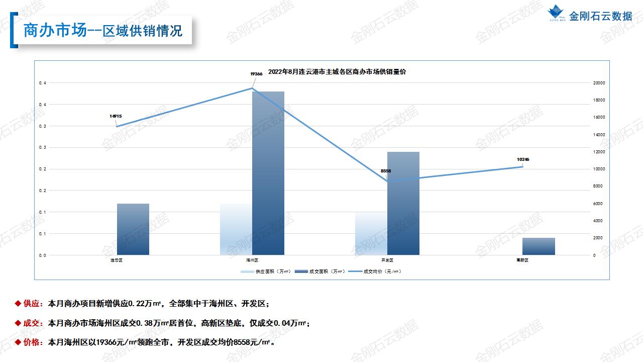 【连云港】2022年08月市场月报(图18)