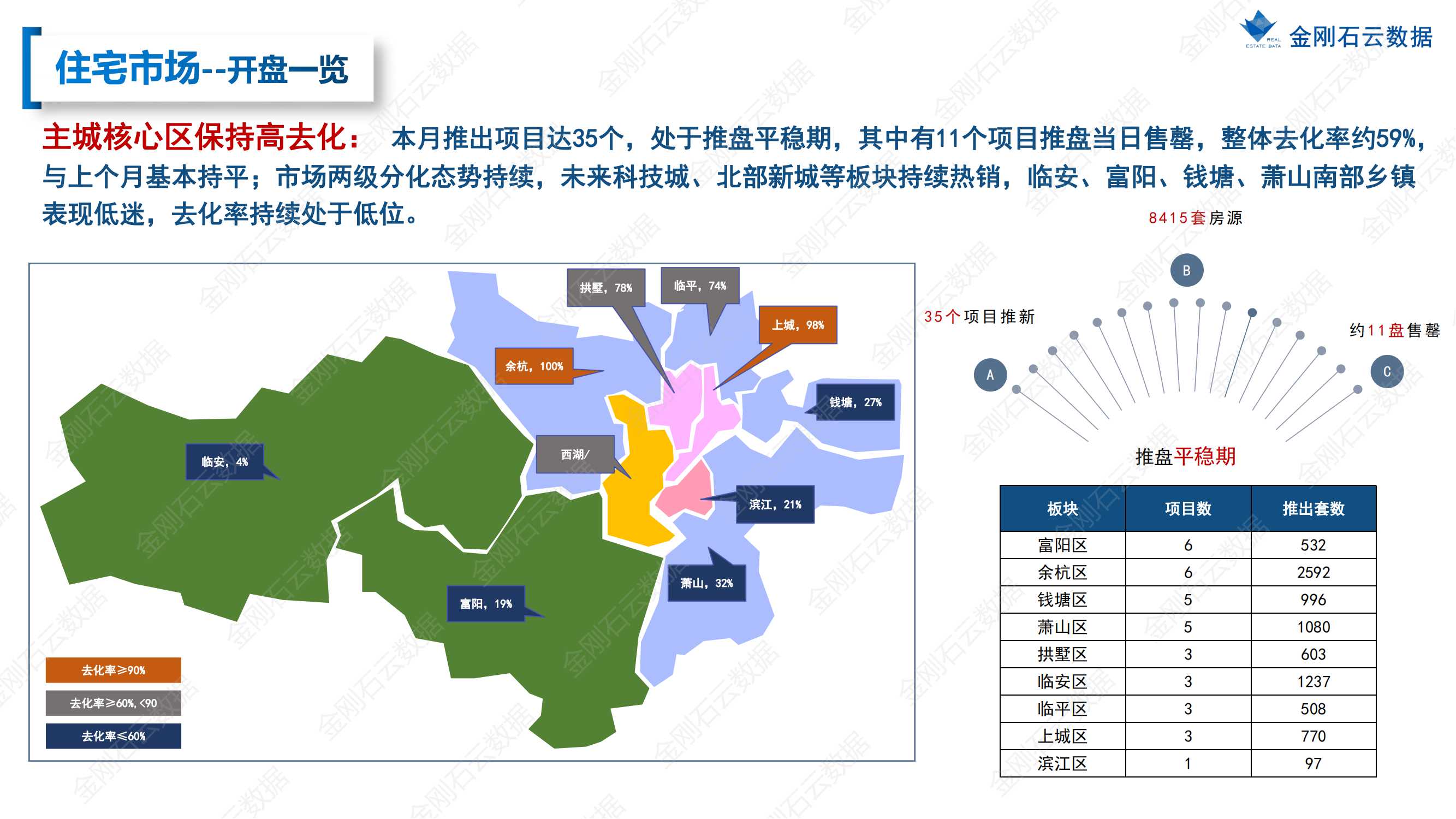 【杭州】2022年8月市场总结(图14)