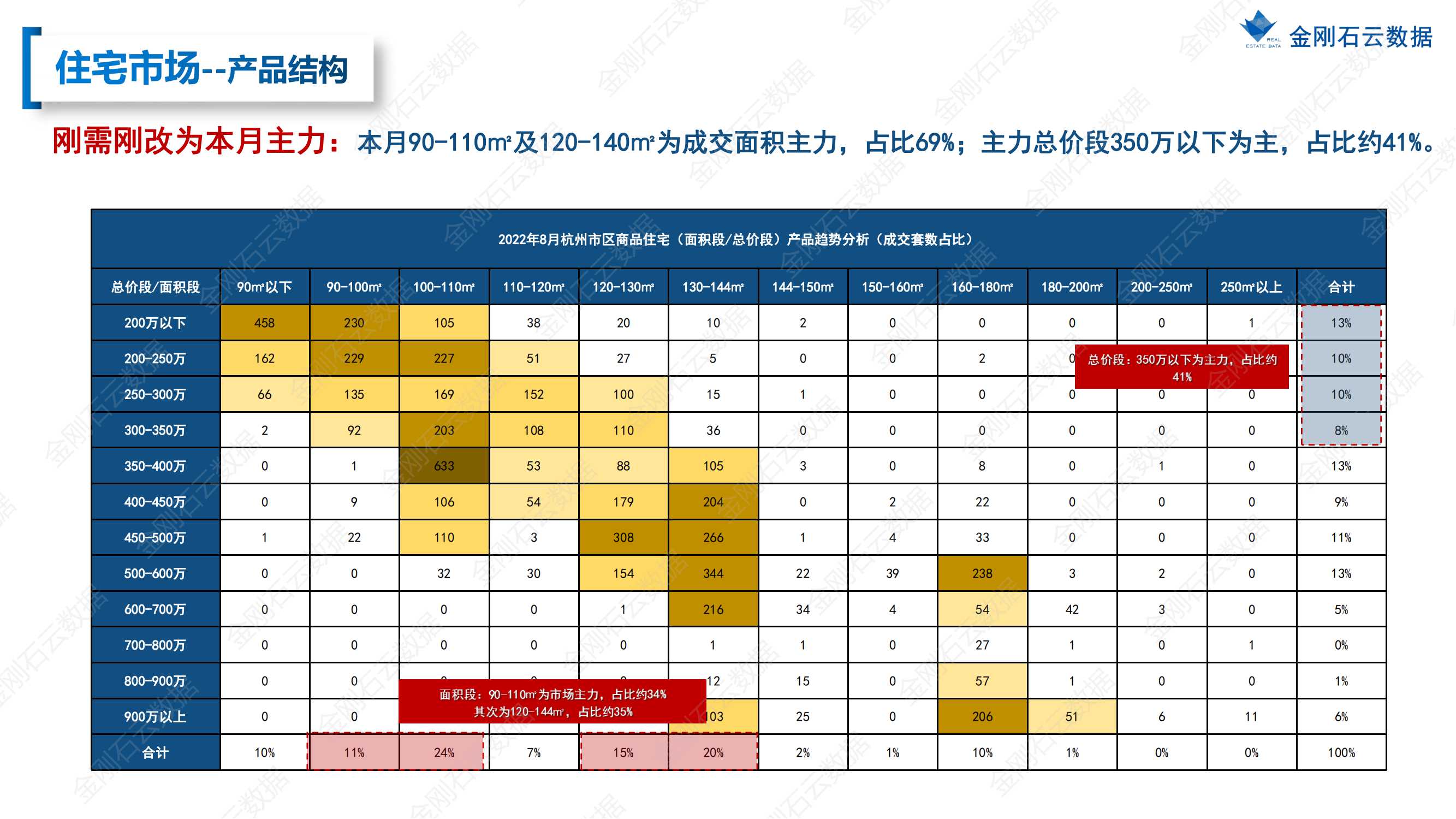 【杭州】2022年8月市场总结(图15)