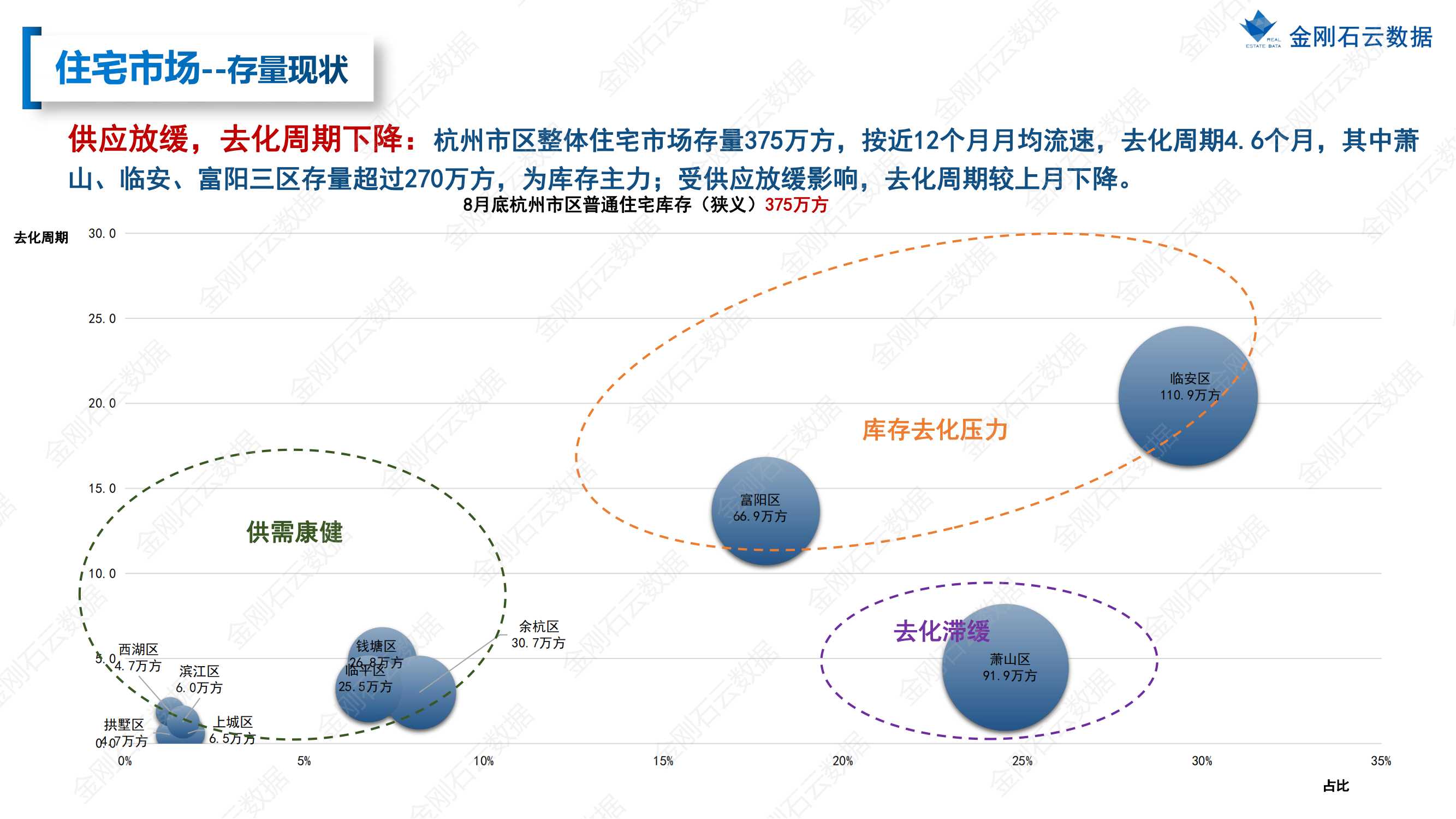 【杭州】2022年8月市场总结(图16)