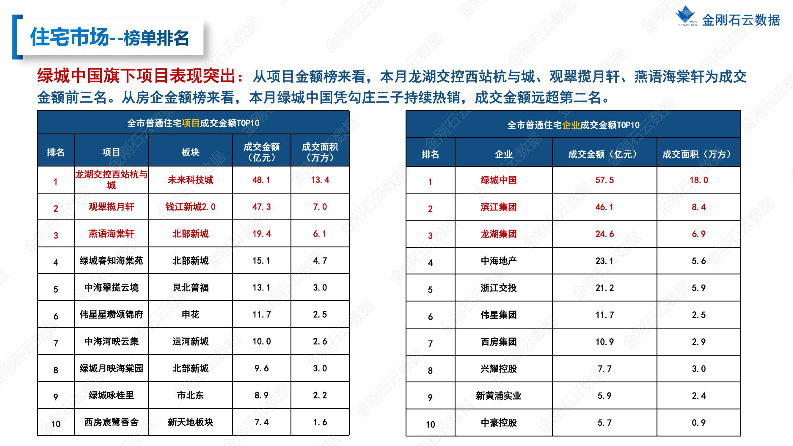 【杭州】2022年8月市场总结(图17)