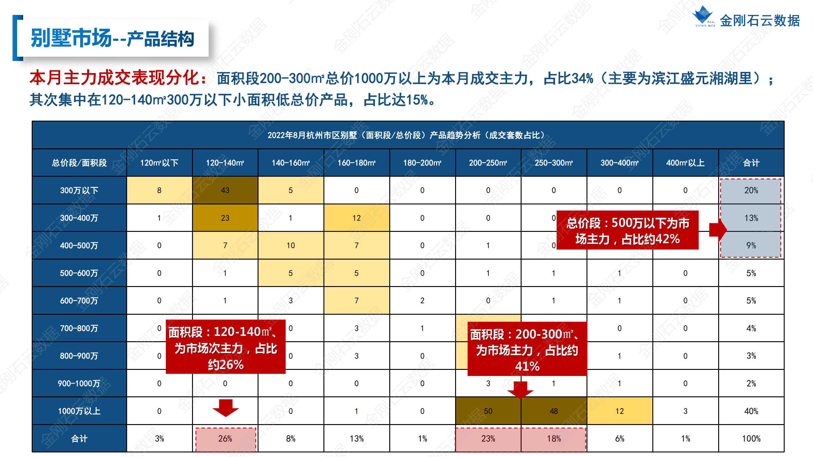 【杭州】2022年8月市场总结(图21)