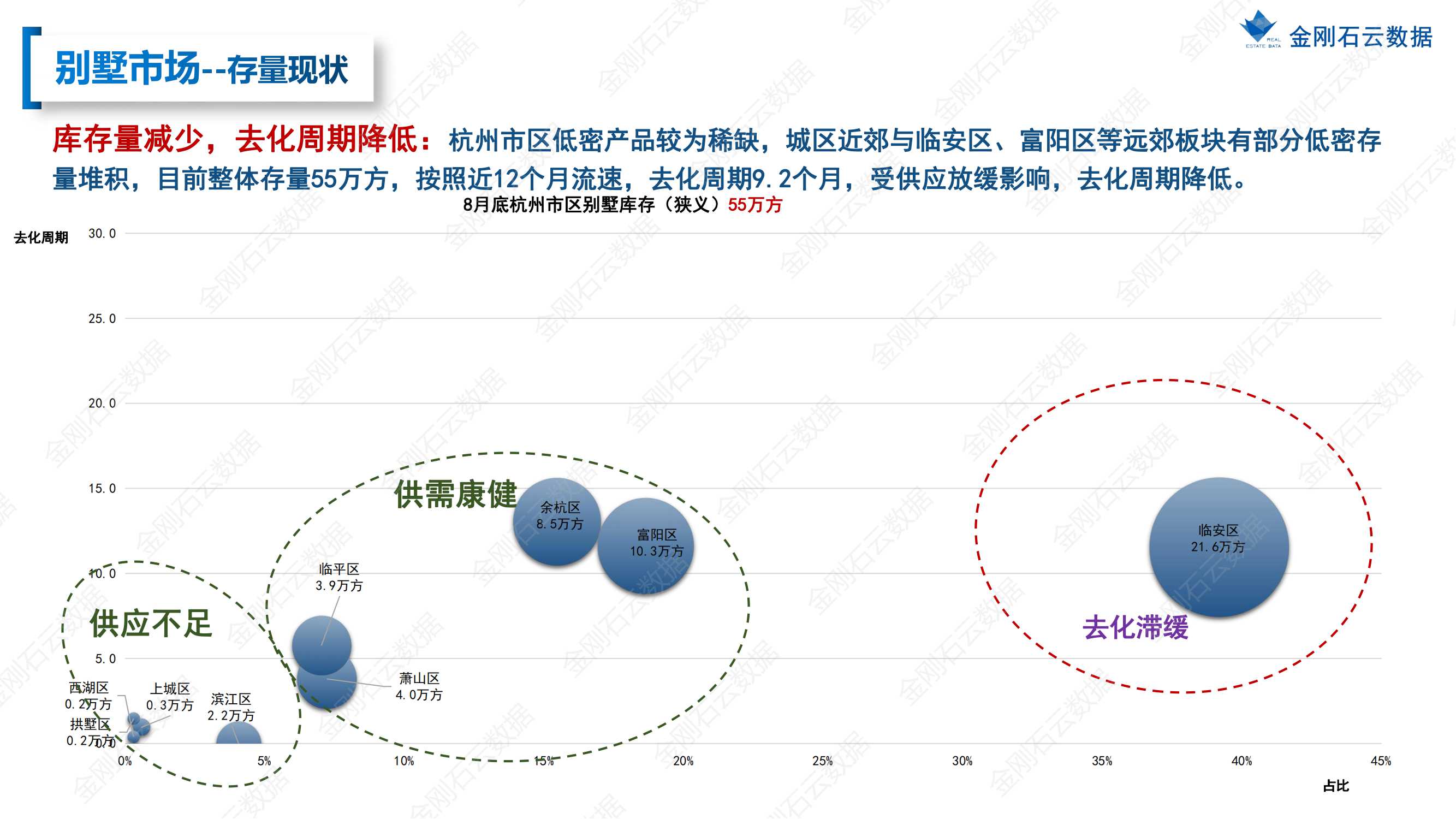 【杭州】2022年8月市场总结(图22)