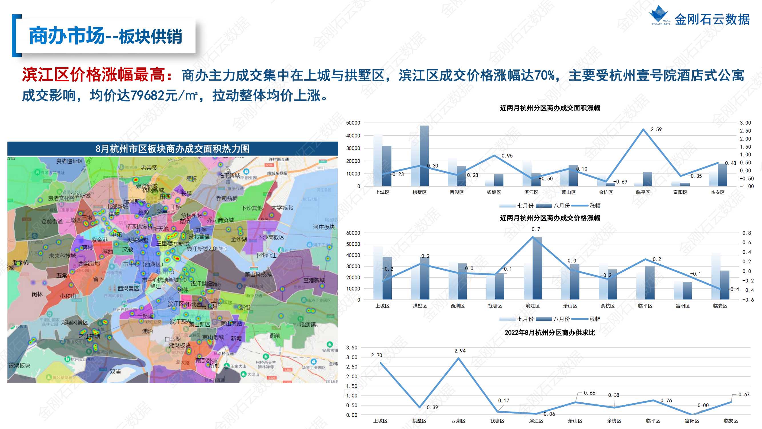【杭州】2022年8月市场总结(图27)