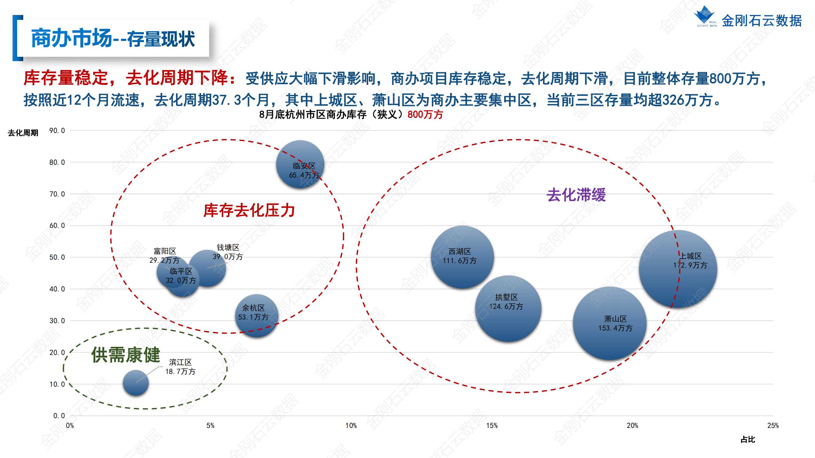 【杭州】2022年8月市场总结(图29)