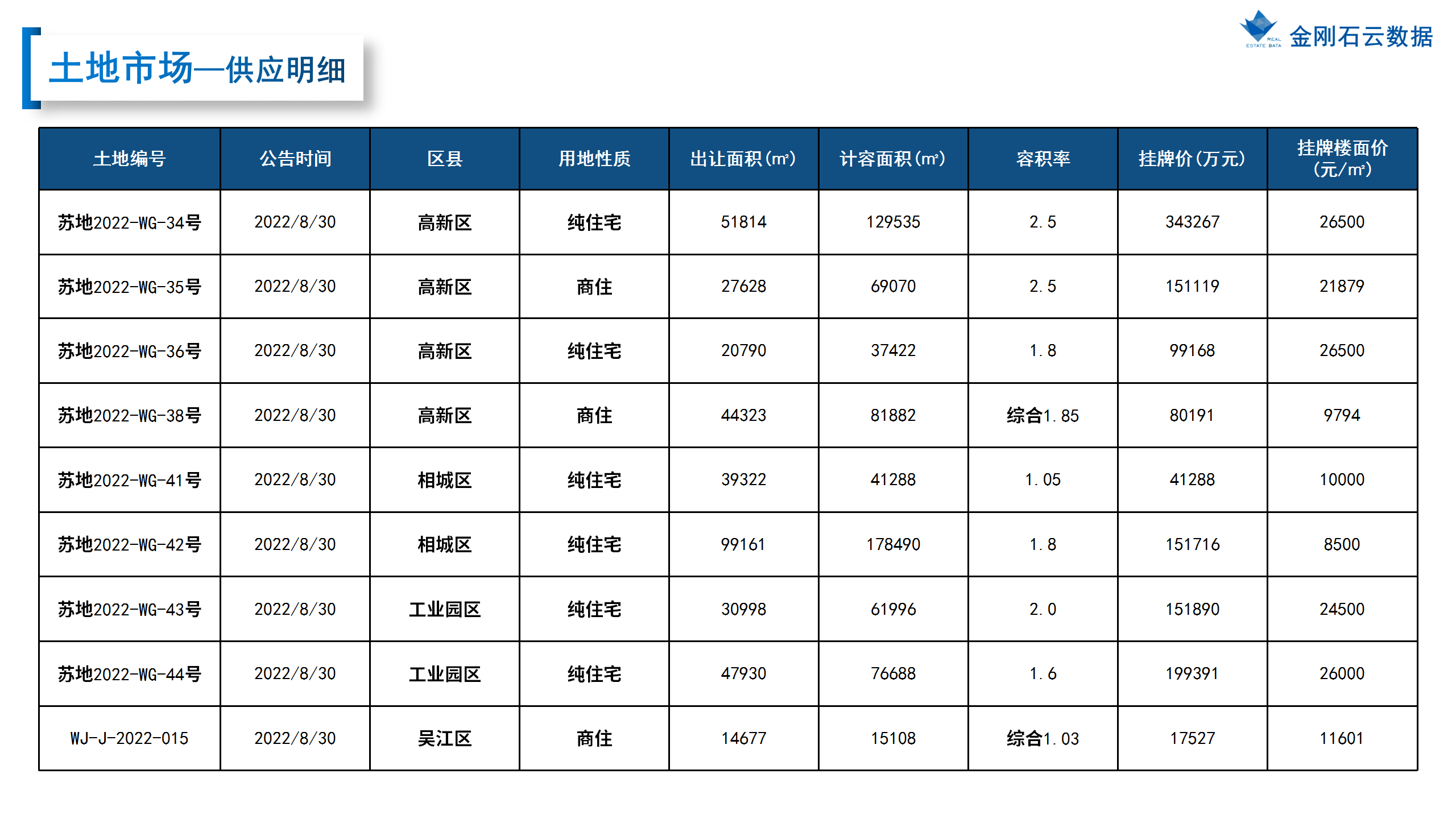 【苏州】2022年8月市场总结(图11)