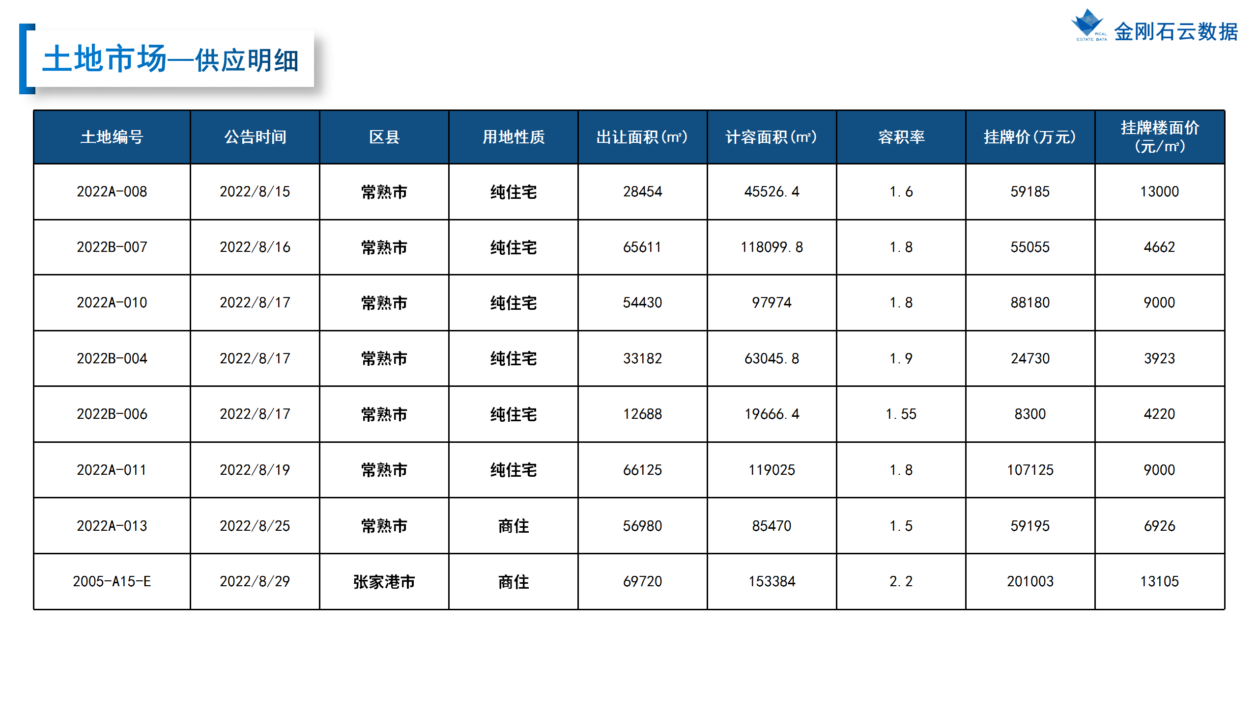【苏州】2022年8月市场总结(图13)