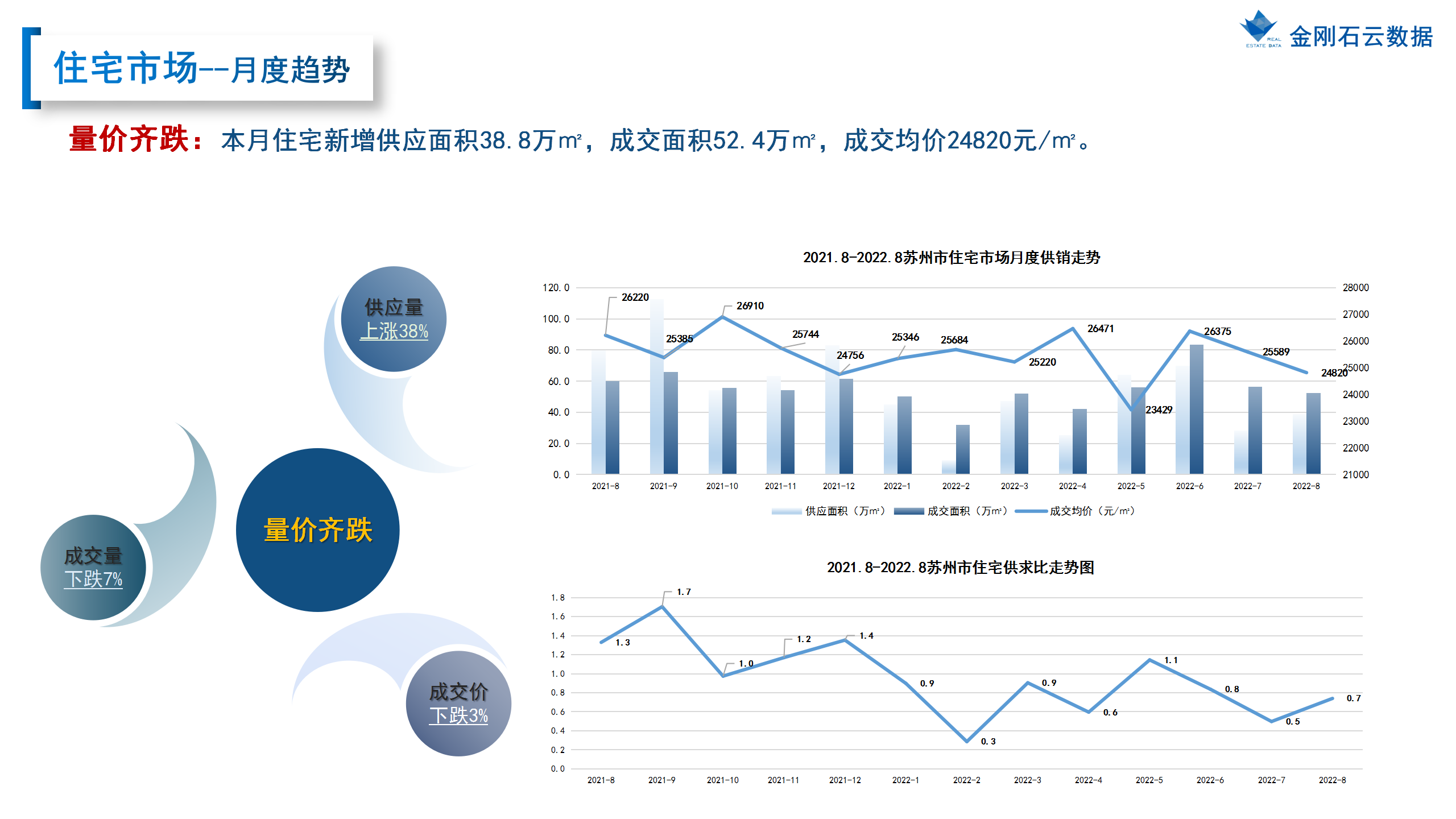 【苏州】2022年8月市场总结(图21)