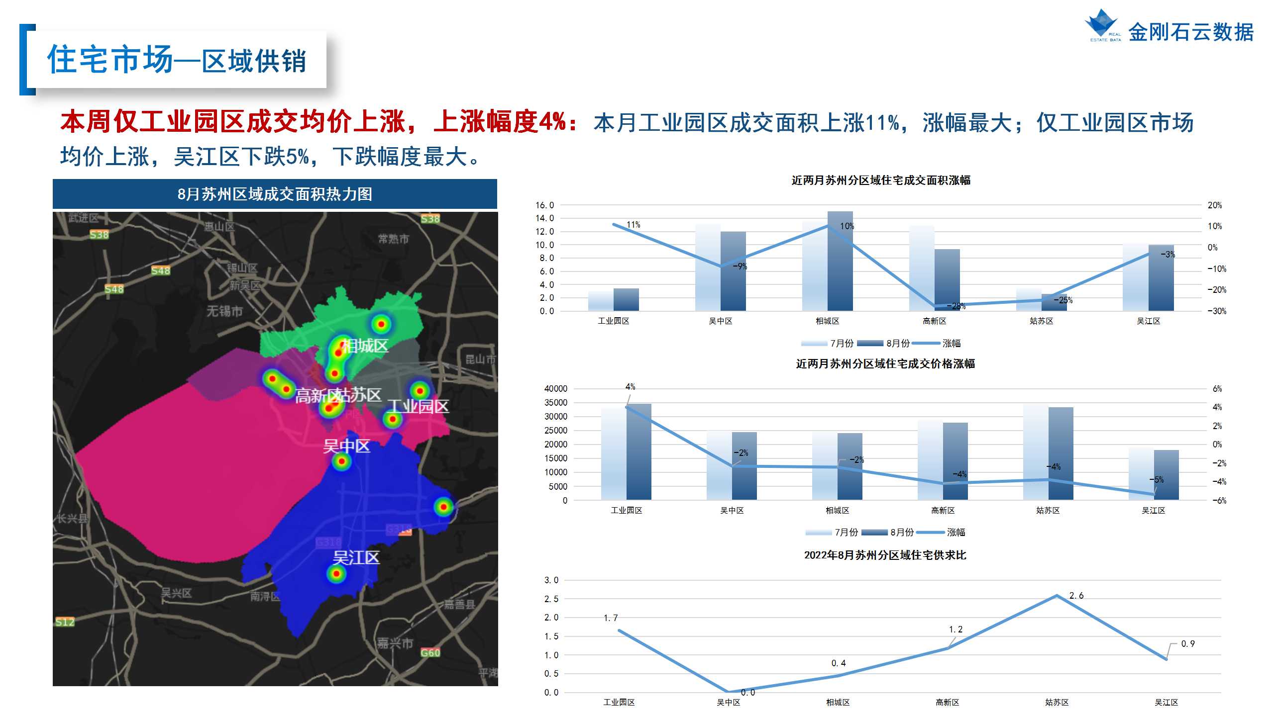 【苏州】2022年8月市场总结(图22)