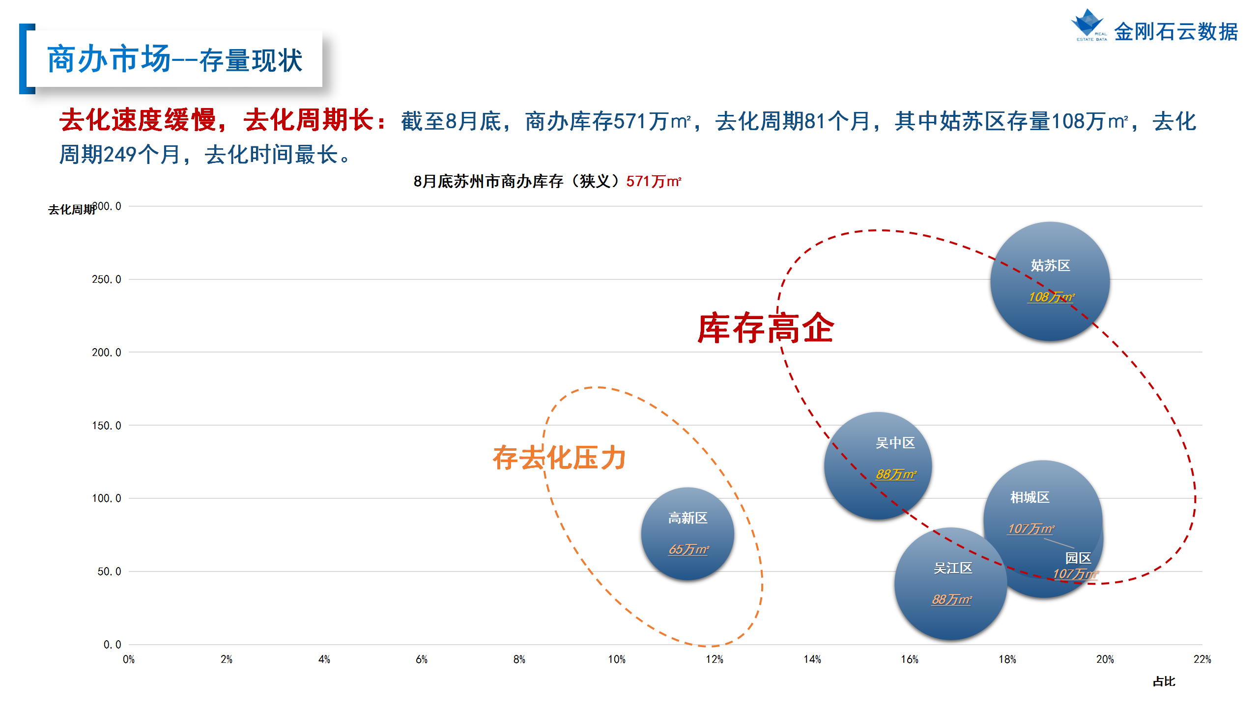 【苏州】2022年8月市场总结(图32)