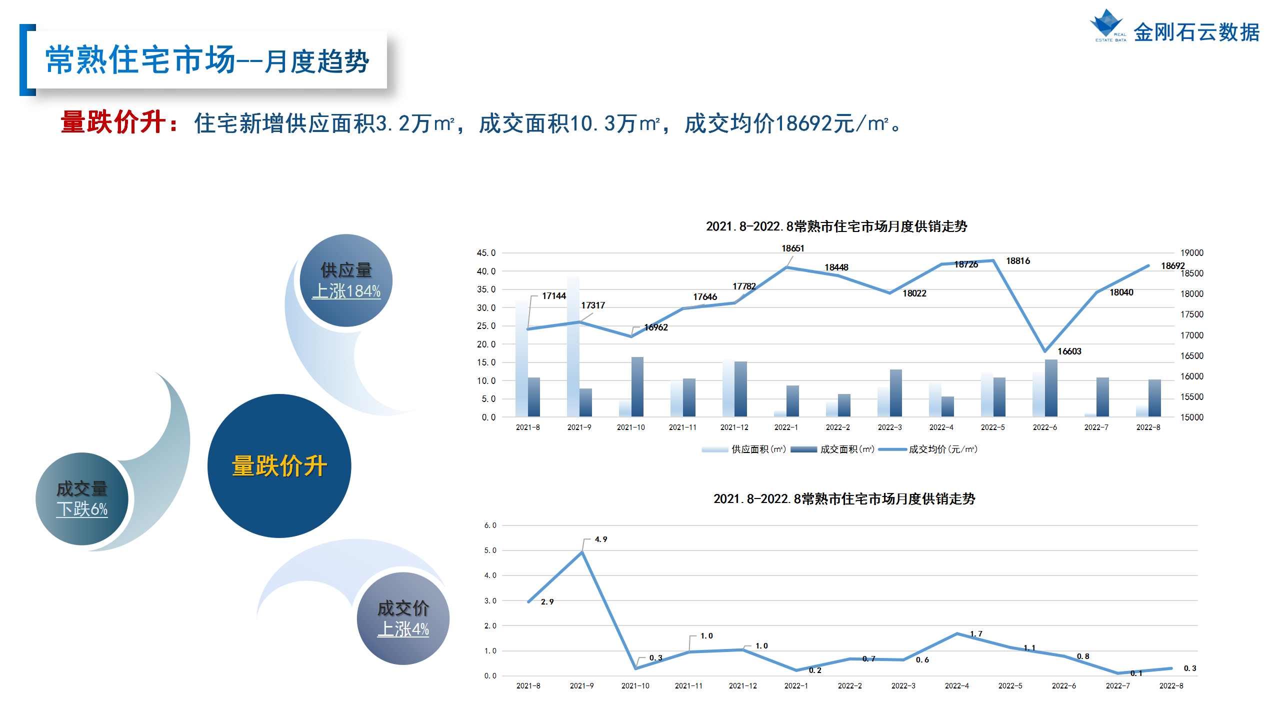 【苏州】2022年8月市场总结(图42)