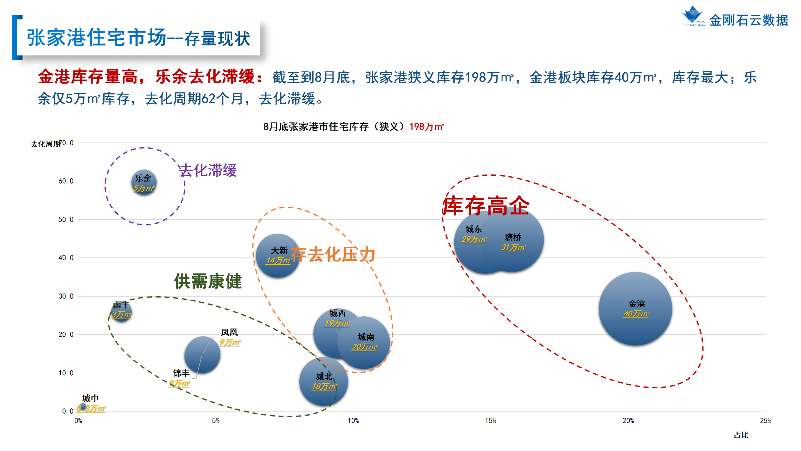 【苏州】2022年8月市场总结(图39)