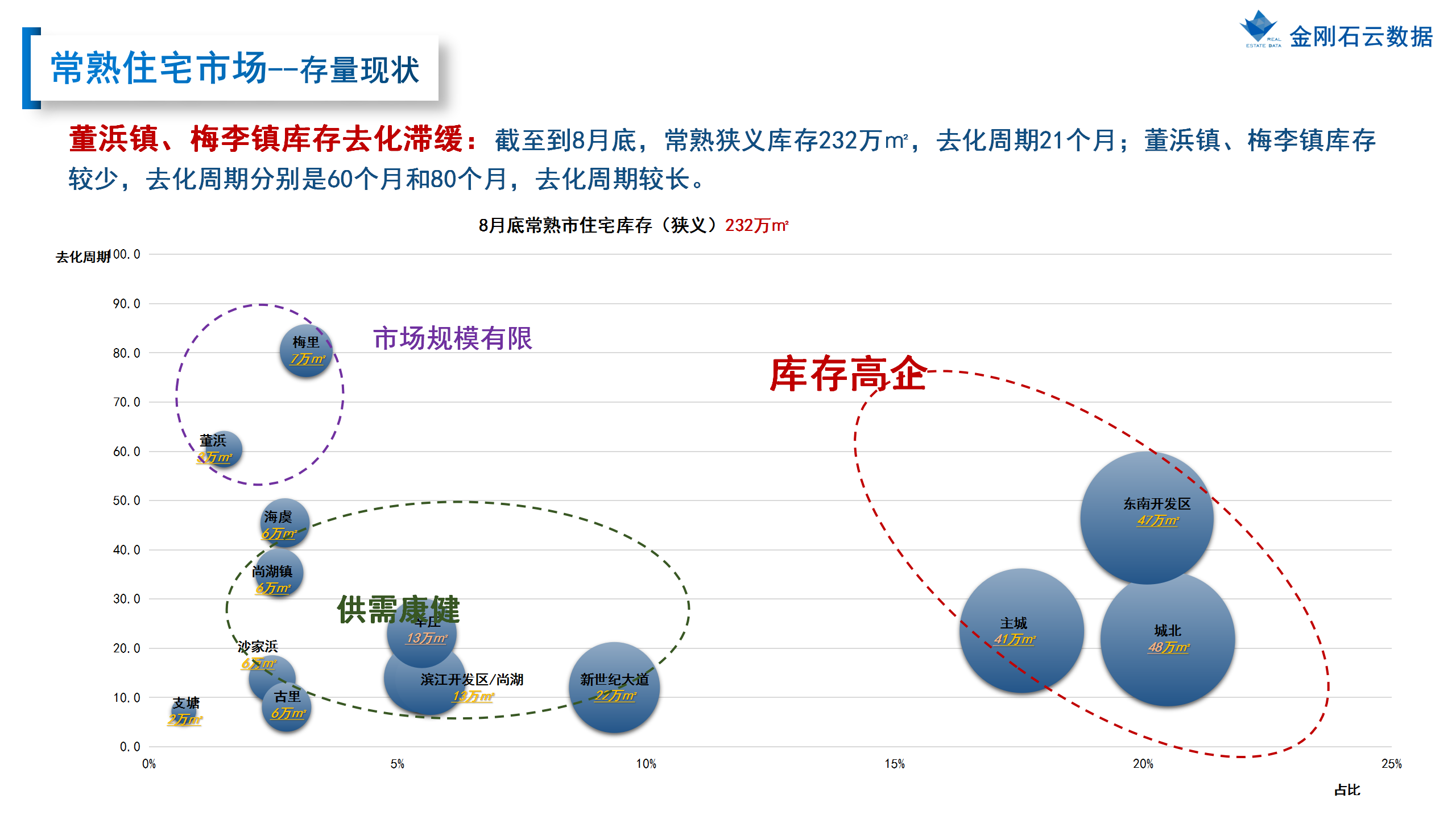 【苏州】2022年8月市场总结(图45)