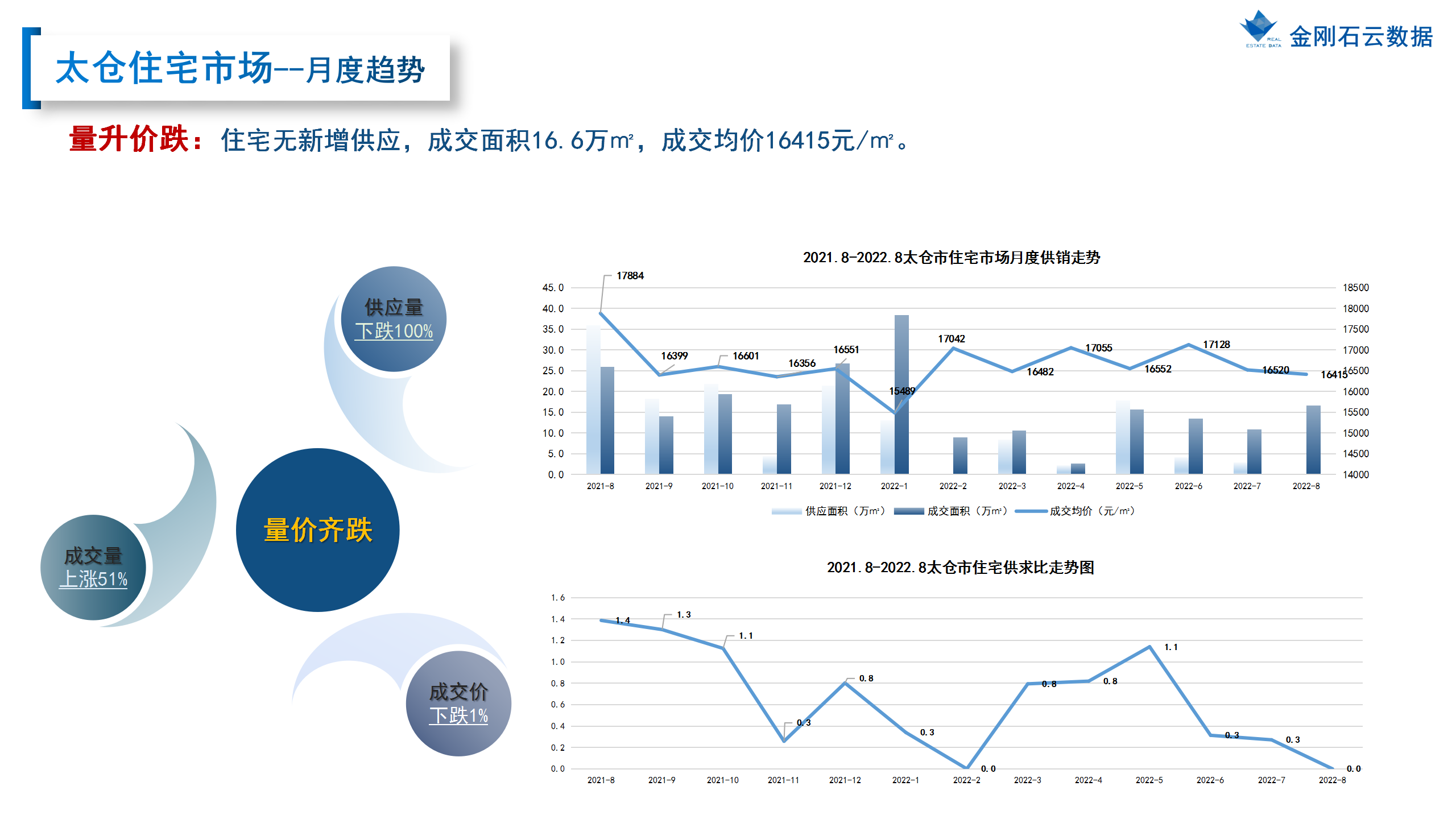 【苏州】2022年8月市场总结(图48)
