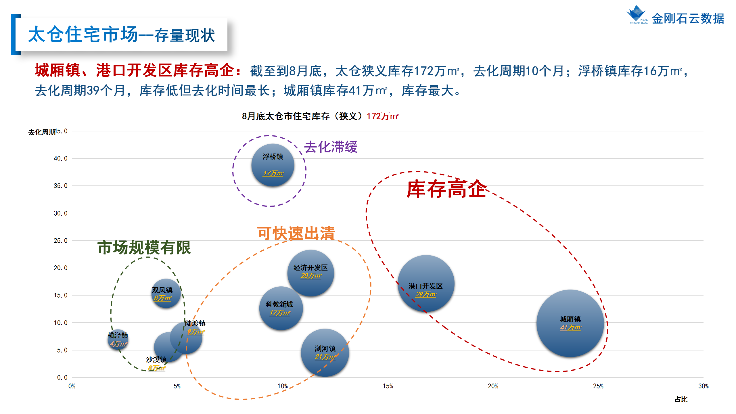 【苏州】2022年8月市场总结(图51)