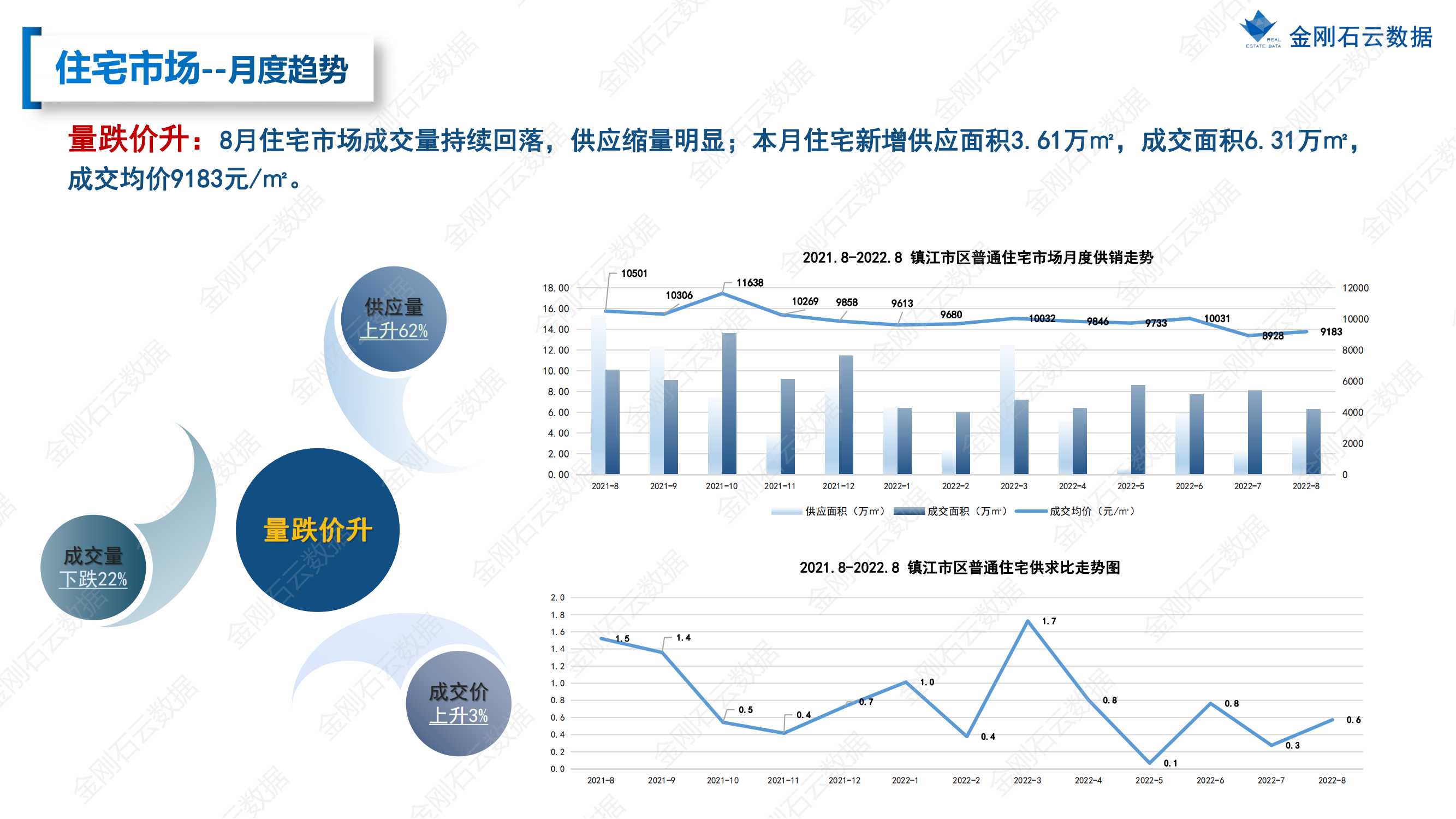【镇江】2022年08月市场月报(图11)