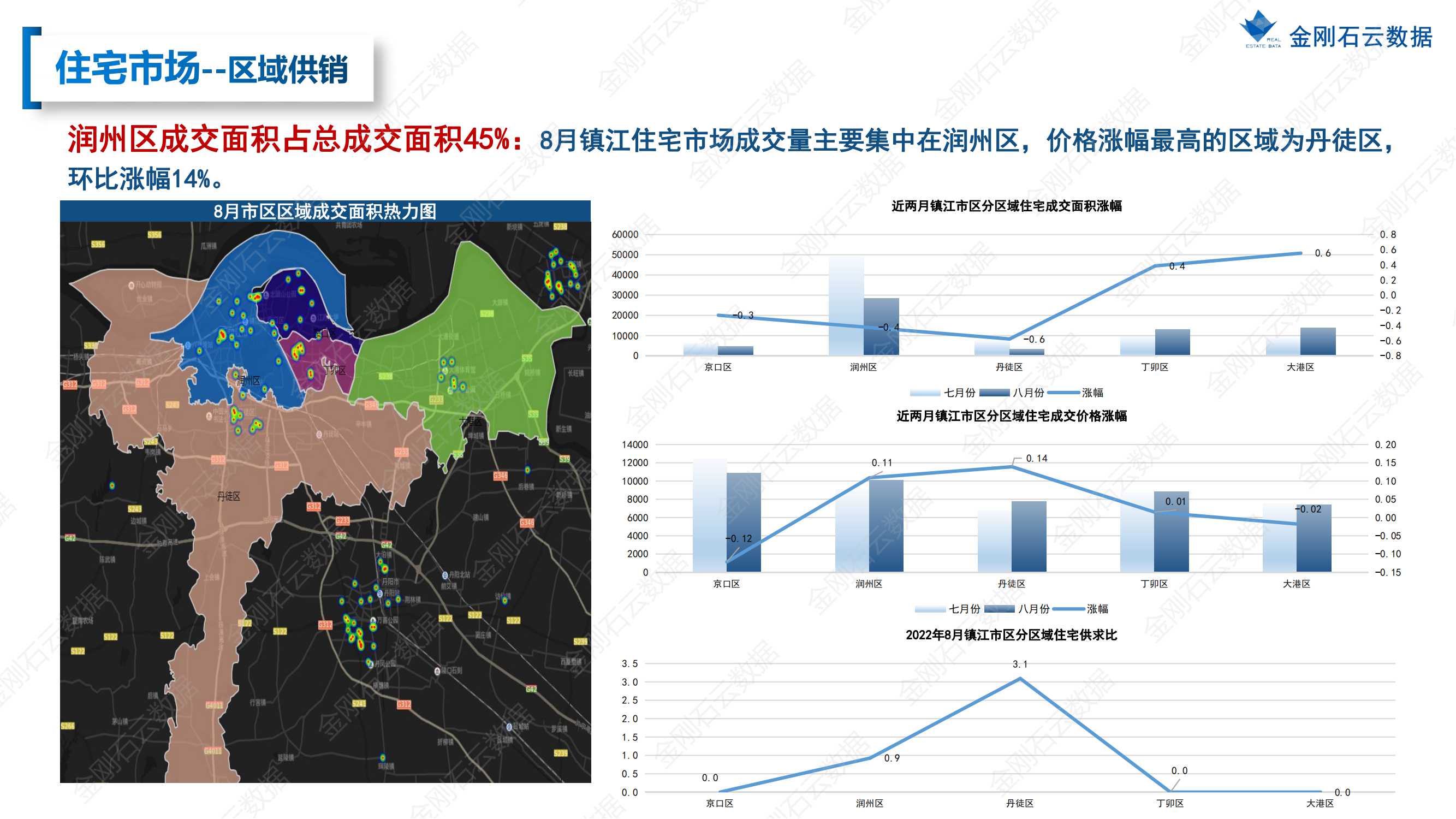 【镇江】2022年08月市场月报(图12)