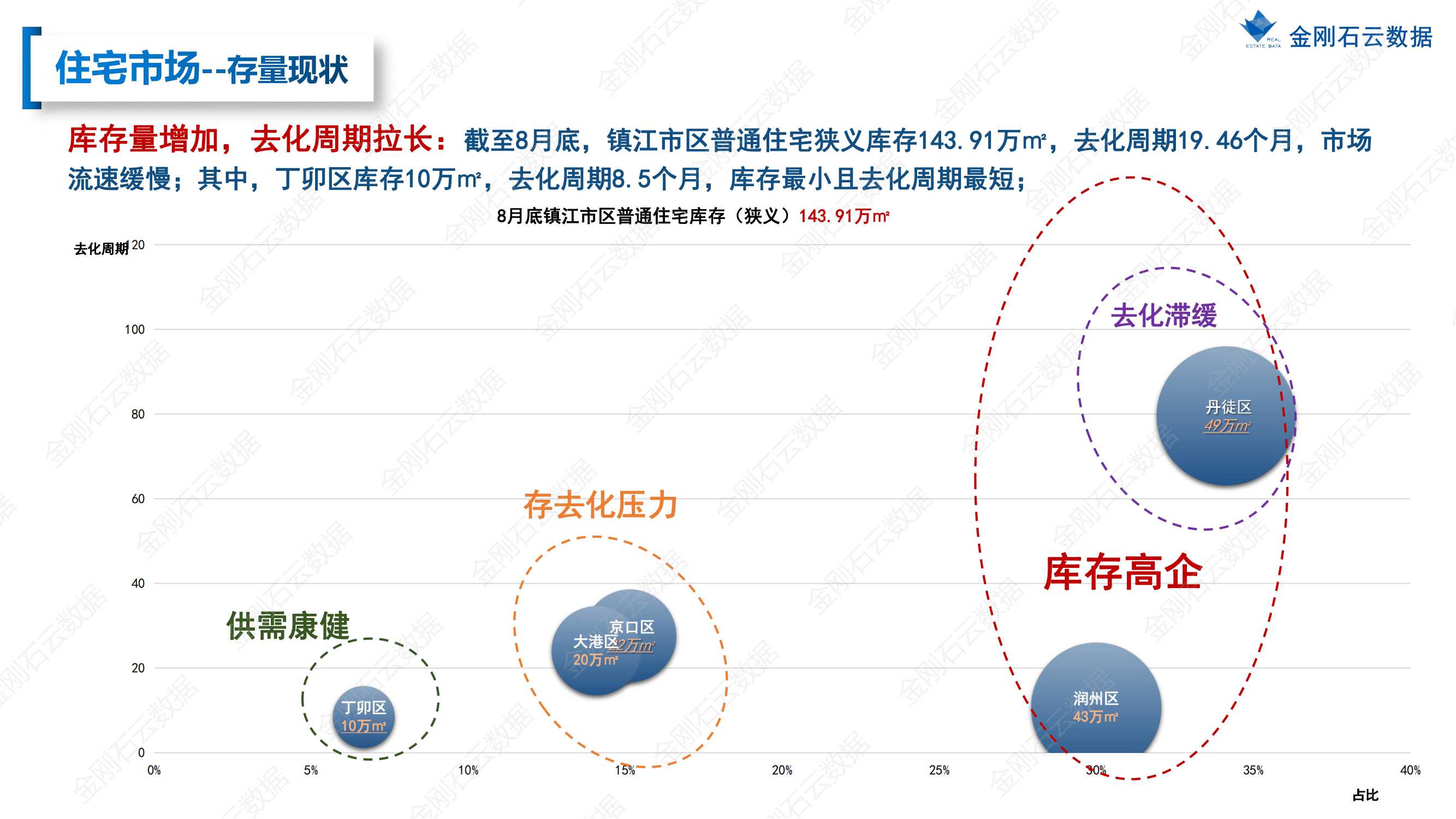 【镇江】2022年08月市场月报(图15)