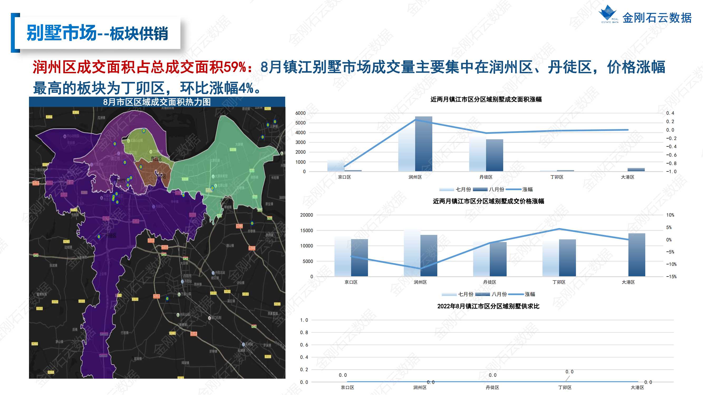 【镇江】2022年08月市场月报(图19)