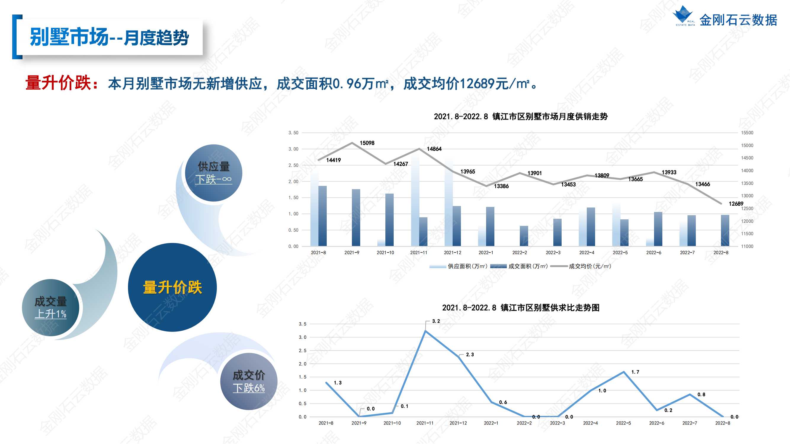 【镇江】2022年08月市场月报(图18)