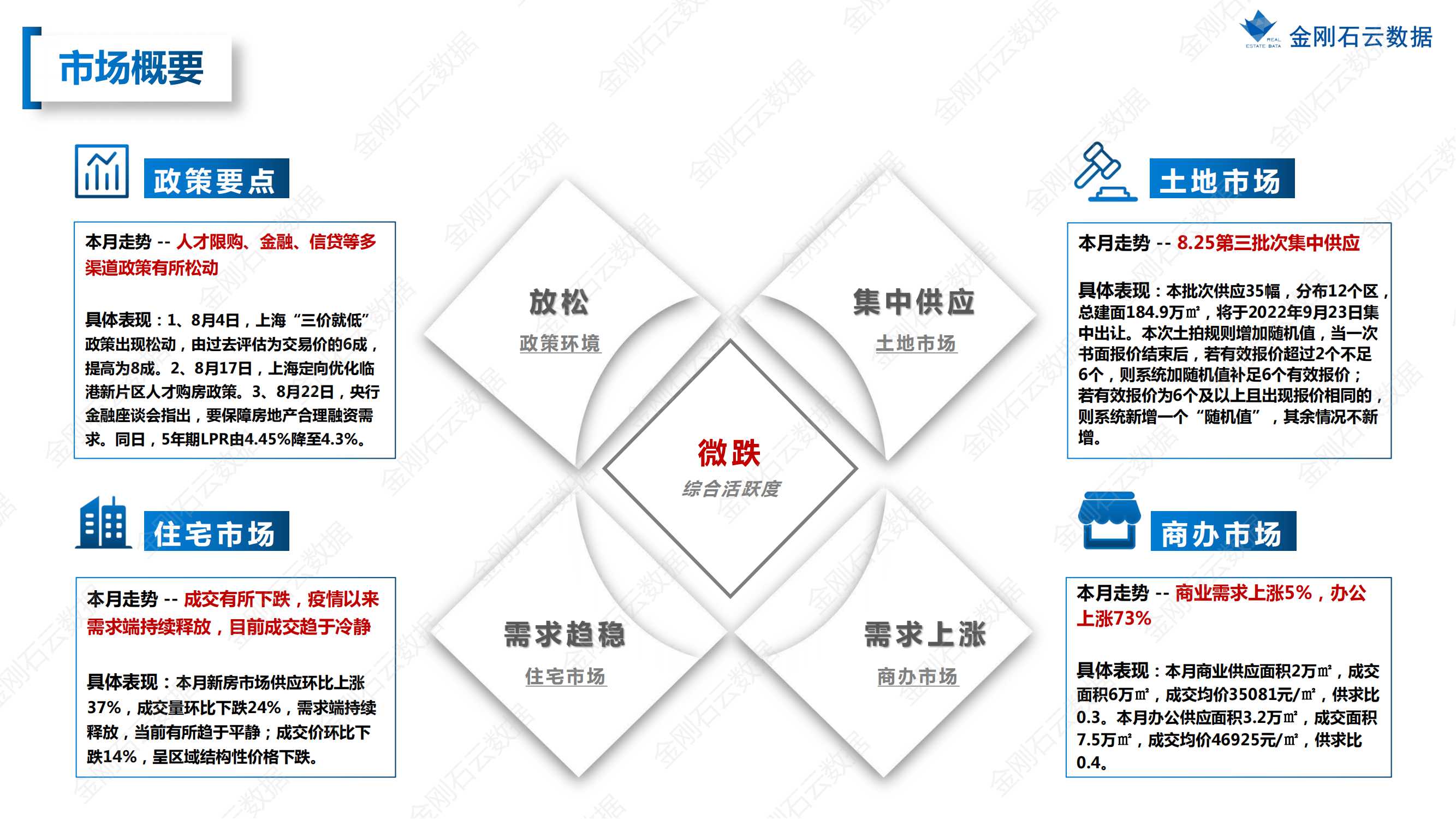 【上海】2022年08月市场月报(图3)