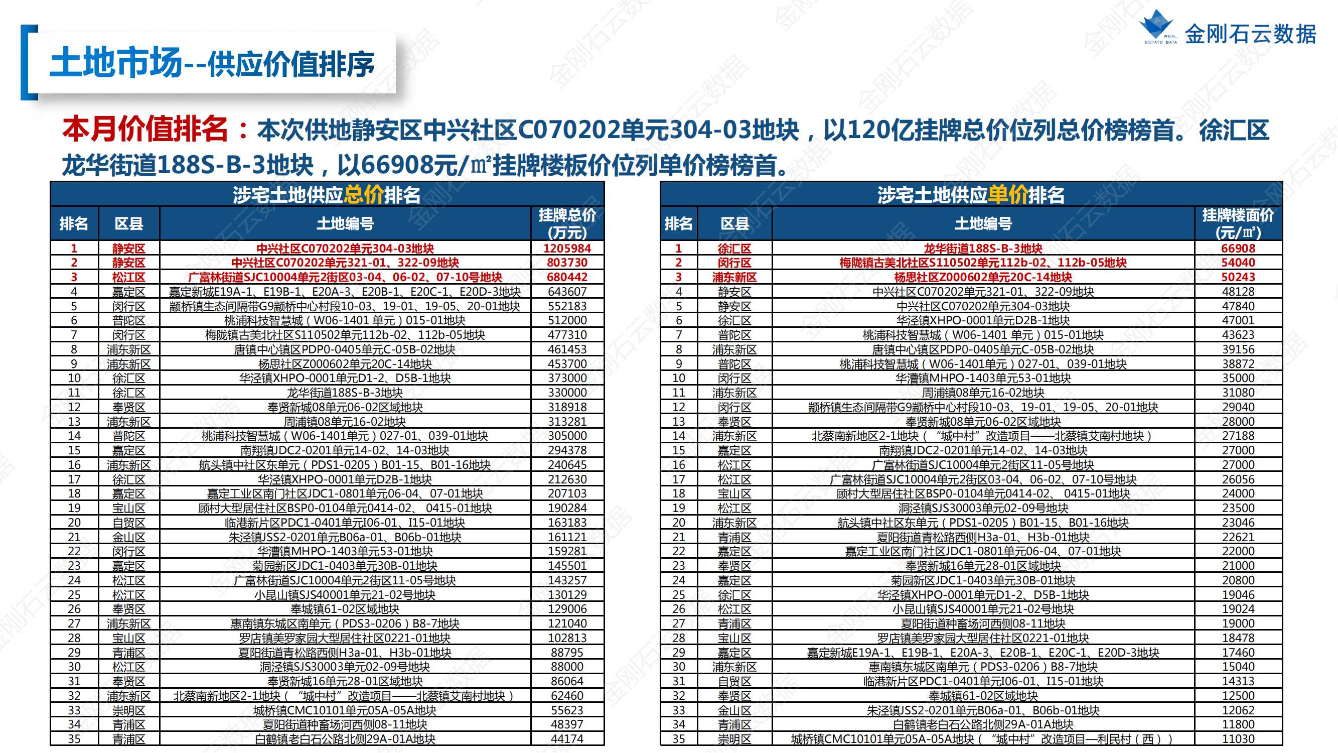 【上海】2022年08月市场月报(图11)