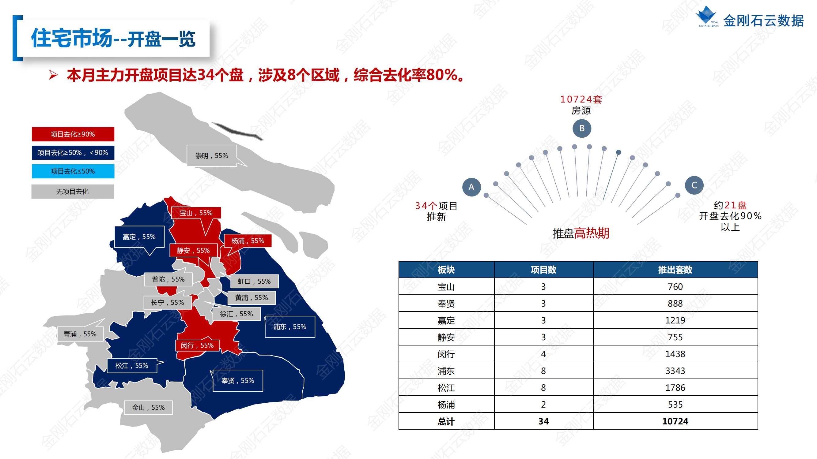 【上海】2022年08月市场月报(图17)