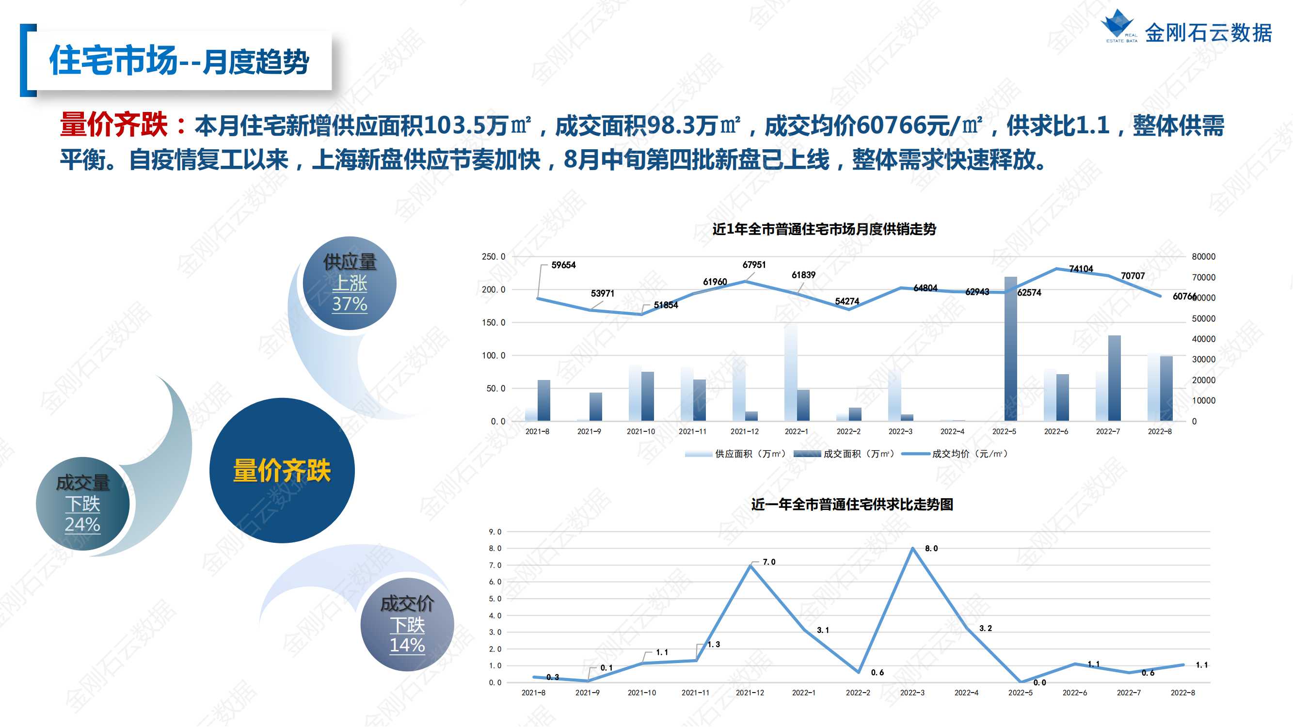 【上海】2022年08月市场月报(图15)