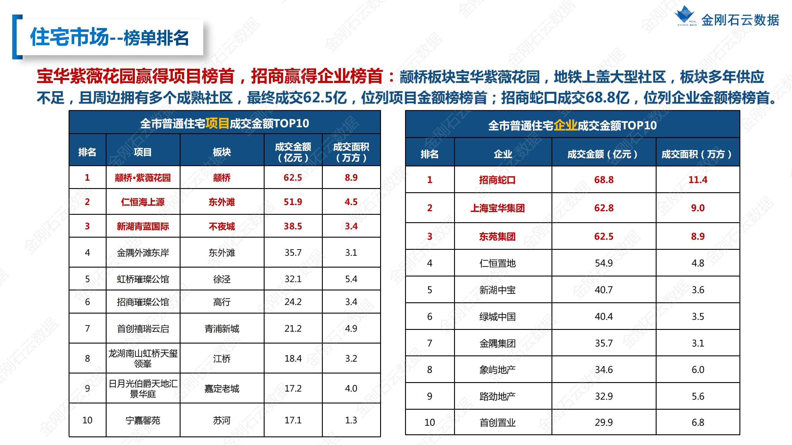 【上海】2022年08月市场月报(图20)