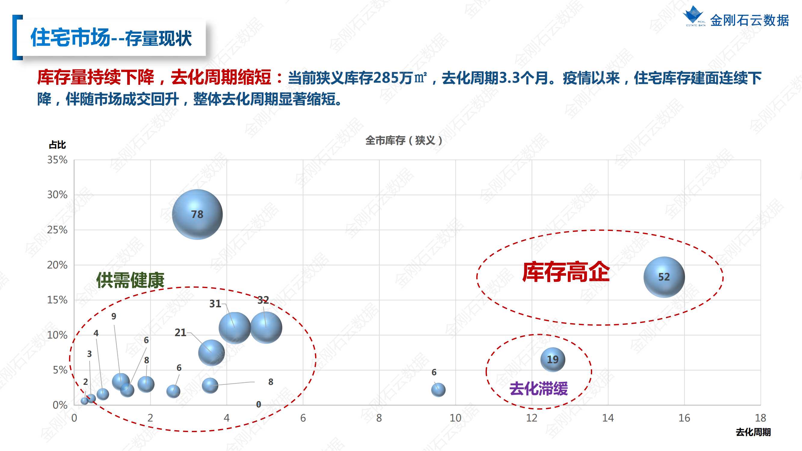 【上海】2022年08月市场月报(图19)