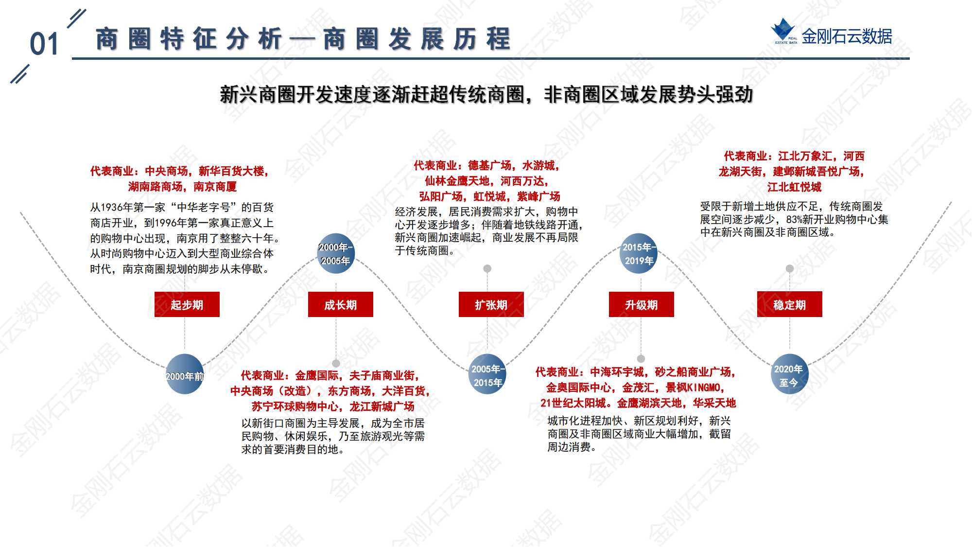 【南京】新兴商圈的形成与建立(图8)