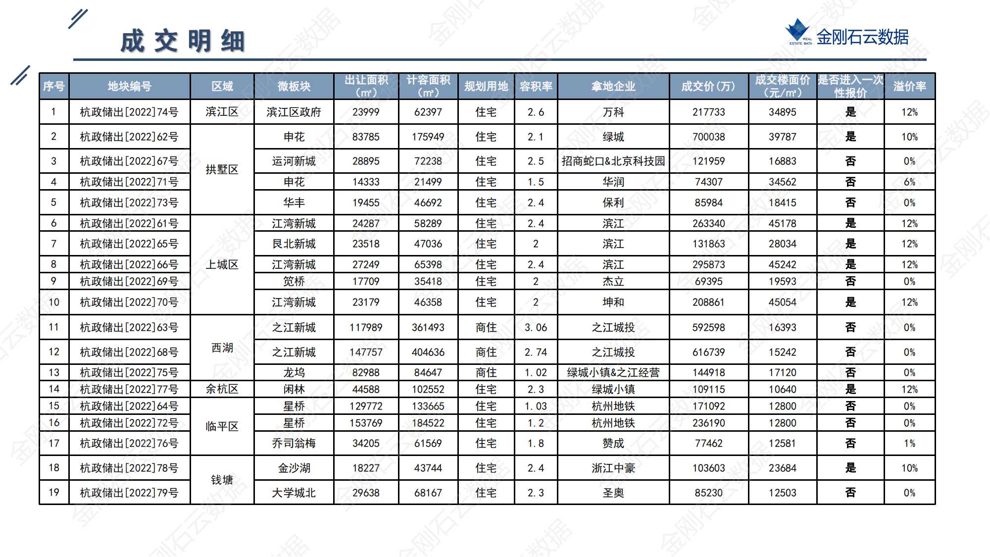杭州2022年第三批“双集中”地块解析报告(图4)