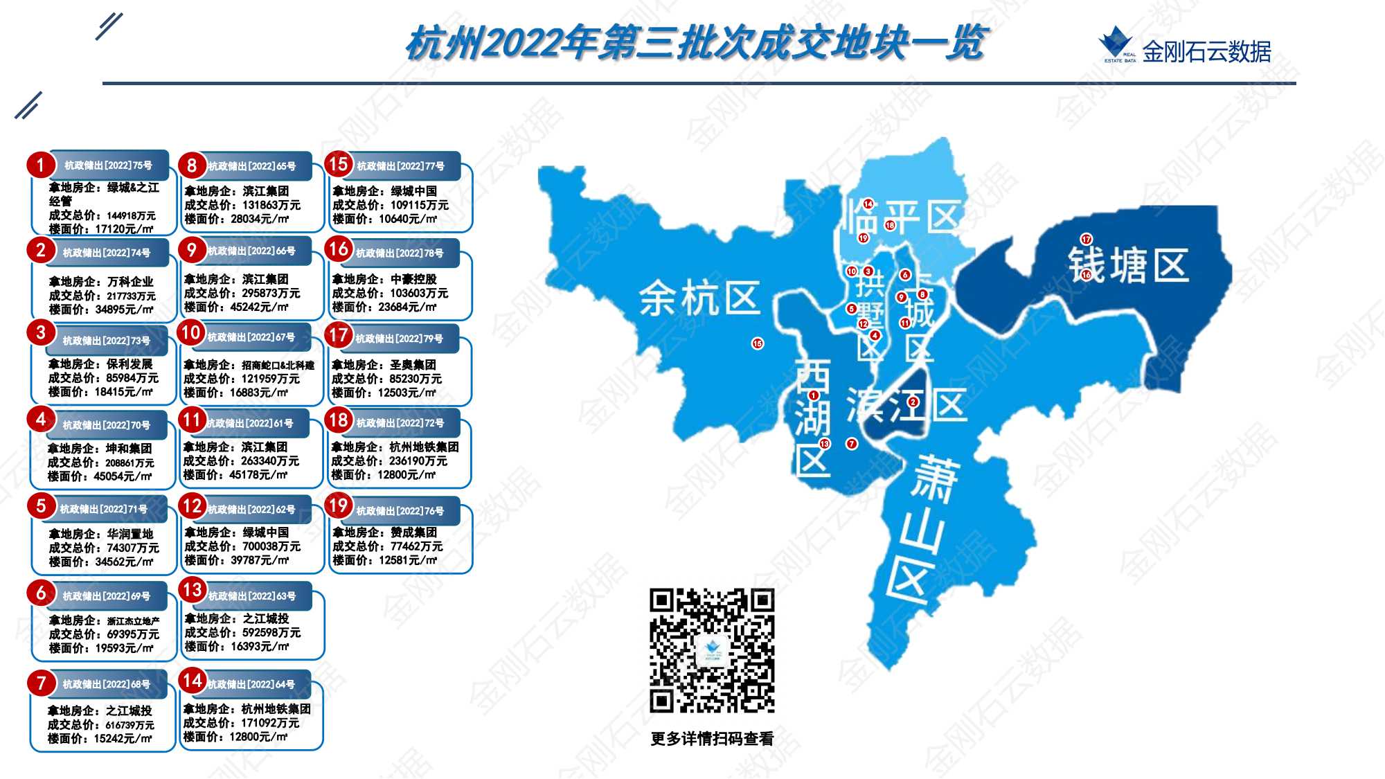 杭州2022年第三批“双集中”地块解析报告(图3)