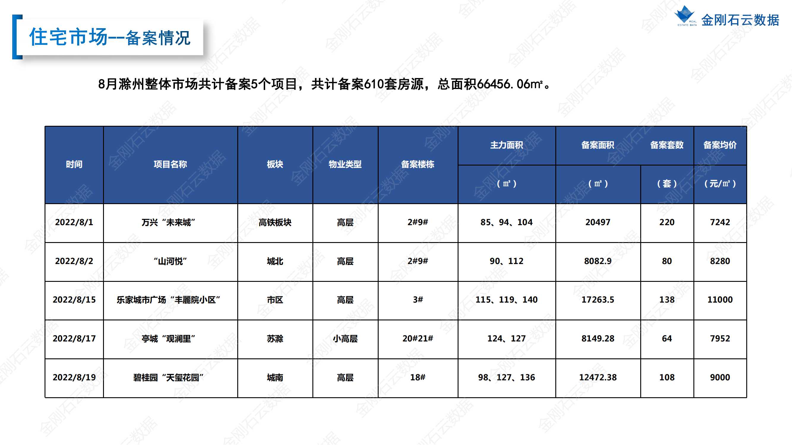 【滁州】2022年8月市场总结(图15)